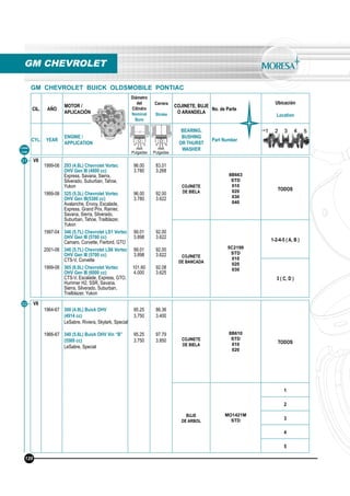 CIL. AÑO
MOTOR /
APLICACIÓN
Diámetro
del
Cilindro
Nominal
Bore
Carrera
Stroke
COJINETE, BUJE
O ARANDELA
No. de Parte
Ubicación
Location
CYL. YEAR
ENGINE /
APPLICATION
BEARING,
BUSHING
OR THURST
WASHER
Part Number
mm
Pulgadas
mm
Pulgadas
GM CHEVROLET
Línea
Line
GM CHEVROLET BUICK OLDSMOBILE PONTIAC
31 V8
1999-06
1999-06
1997-04
2001-06
1999-06
293 (4.8L) Chevrolet Vortec
OHV Gen III (4800 cc)
Express, Savana, Sierra,
Silverado, Suburban, Tahoe,
Yukon
325 (5.3L) Chevrolet Vortec
OHV Gen III(5300 cc)
Avalanche, Envoy, Escalade,
Express, Grand Prix, Rainier,
Savana, Sierra, Silverado,
Suburban, Tahoe, Trailblazer,
Yukon
346 (5.7L) Chevrolet LS1 Vortec
OHV Gen III (5700 cc)
Camaro, Corvette, Fierbird, GTO
346 (5.7L) Chevrolet LS6 Vortec
OHV Gen III (5700 cc)
CTS-V, Corvette
365 (6.0L) Chevrolet Vortec
OHV Gen III (6000 cc)
CTS-V, Escalade, Express, GTO,
Hummer H2, SSR, Savana,
Sierra, Silverado, Suburban,
Trailblazer, Yukon
96.00
3.780
96.00
3.780
99.01
3.898
99.01
3.898
101.60
4.000
83.01
3.268
92.00
3.622
92.00
3.622
92.00
3.622
92.08
3.625
COJINETE
DE BIELA
8B663
STD
010
020
030
040
TODOS
COJINETE
DE BANCADA
5C2199
STD
010
020
030
1-2-4-5 ( A, B )
3 ( C, D )
120
32 V8
1964-67
1966-67
300 (4.9L) Buick OHV
(4914 cc)
LeSabre, Riviera, Skylark, Special
340 (5.6L) Buick OHV Vin “B”
(5569 cc)
LeSabre, Special
95.25
3.750
95.25
3.750
86.36
3.400
97.79
3.850 COJINETE
DE BIELA
8B610
STD
010
020
TODOS
BUJE
DE ARBOL
MO1421M
STD
1
2
3
4
5
 