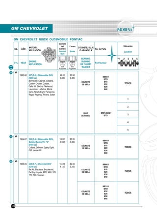 CIL. AÑO
MOTOR /
APLICACIÓN
Diámetro
del
Cilindro
Nominal
Bore
Carrera
Stroke
COJINETE, BUJE
O ARANDELA
No. de Parte
Ubicación
Location
CYL. YEAR
ENGINE /
APPLICATION
BEARING,
BUSHING
OR THURST
WASHER
Part Number
mm
Pulgadas
mm
Pulgadas
GM CHEVROLET
Línea
Line
GM CHEVROLET BUICK OLDSMOBILE PONTIAC
34 V8
1980-90 307 (5.0L) Oldsmobile OHV
(5000 cc)
Bonneville, Caprice, Catalina,
Custom Cruiser, Cutlass,
Delta 88, Electra, Fleetwood,
Laurentian, LeSabre, Monte
Carlo, Ninety Eight, Parisienne,
Regal, Regency, Riviera, Safari
96.52
3.800
85.98
3.385
COJINETE
DE BIELA
8B684
STD
010
020
030
040
TODOS
BUJE
DE ARBOL
MO1466M
STD
1
2
3
4
5
124
35
36
V8
1964-67 330 (5.4L) Oldsmobile OHV ,
Second Series Vin “O”
(5405 cc)
Cutlass, Delmont Eighty Eight,
F85, Jetstar 88
100.03
3.938
85.95
3.385
COJINETE
DE BIELA
8B684
STD
010
020
030
040
TODOS
V8
1958-65 348 (5.7L) Chevrolet OHV
(5700 cc)
Bel Air, Biscayne, Brookwood,
Del Ray, Impala, M70, M80, S70,
T70, T80, Yeoman
104.78
4.125
82.55
3.250
COJINETE
DE BIELA
8B663
STD
010
020
030
040
TODOS
COJINETE
DE BIELA
8B743
STD
010
020
030
040
TODOS
 
