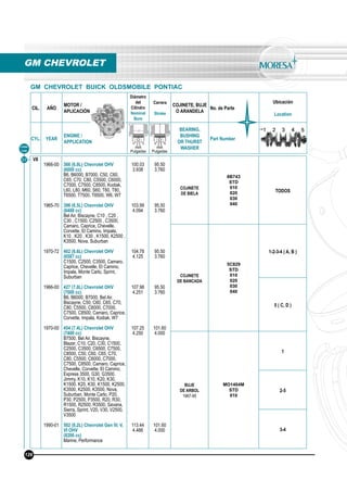 CIL. AÑO
MOTOR /
APLICACIÓN
Diámetro
del
Cilindro
Nominal
Bore
Carrera
Stroke
COJINETE, BUJE
O ARANDELA
No. de Parte
Ubicación
Location
CYL. YEAR
ENGINE /
APPLICATION
BEARING,
BUSHING
OR THURST
WASHER
Part Number
mm
Pulgadas
mm
Pulgadas
GM CHEVROLET
Línea
Line
GM CHEVROLET BUICK OLDSMOBILE PONTIAC
37 V8
1966-00
1965-70
1970-72
1966-00
1970-00
1990-01
366 (6.0L) Chevrolet OHV
(6000 cc)
B6, B6000, B7000, C50, C60,
C65, C70, C80, C5500, C6000,
C7000, C7500, C8500, Kodiak,
L60, L80, M60, S60, T60, T80,
T6500, T7500, T8500, W6, W7
396 (6.5L) Chevrolet OHV
(6488 cc)
Bel Air, Biscayne, C10 , C20 ,
C30 , C1500, C2500 , C3500,
Camaro, Caprice, Chevelle,
Corvette, El Camino, Impala,
K10 , K20 , K30 , K1500, K2500 ,
K3500, Nova, Suburban
402 (6.6L) Chevrolet OHV
(6587 cc)
C1500, C2500, C3500, Camaro,
Caprice, Chevelle, El Camino,
Impala, Monte Carlo, Sprint,
Suburban
427 (7.0L) Chevrolet OHV
(7000 cc)
B6, B6000, B7000, Bel Air,
Biscayne, C50, C60, C65, C70,
C80, C5500, C6000, C7000,
C7500, C8500, Camaro, Caprice,
Corvette, Impala, Kodiak, W7
454 (7.4L) Chevrolet OHV
(7400 cc)
B7500, Bel Air, Biscayne,
Blazer, C10, C20, C30, C1500,
C2500, C3500, C6500, C7500,
C8500, C50, C60, C65, C70,
C80, C5500, C6000, C7000,
C7500, C8500, Camaro, Caprice,
Chevelle, Corvette, El Camino,
Express 3500, G30, G3500,
Jimmy, K10, K10, K20, K30,
K1500, K20, K30, K1500, K2500,
K3500, K2500, K3500, Nova,
Suburban, Monte Carlo, P20,
P30, P2500, P3500, R20, R30,
R1500, R2500, R3500, Savana,
Sierra, Sprint, V20, V30, V2500,
V3500
502 (8.2L) Chevrolet Gen IV, V,
VI OHV
(8200 cc)
Marine, Performance
100.03
3.938
103.99
4.094
104.78
4.125
107.98
4.251
107.25
4.250
113.44
4.466
95.50
3.760
95.50
3.760
95.50
3.760
95.50
3.760
101.60
4.000
101.60
4.000
COJINETE
DE BIELA
8B743
STD
010
020
030
040
TODOS
COJINETE
DE BANCADA
5C829
STD
010
020
030
040
1-2-3-4 ( A, B )
5 ( C, D )
BUJE
DE ARBOL
1967-95
MO1404M
STD
010
1
2-5
3-4
126
 