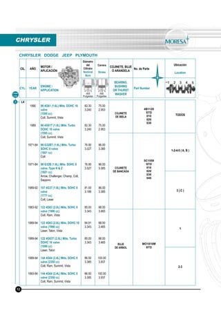 CIL. AÑO
MOTOR /
APLICACIÓN
Diámetro
del
Cilindro
Nominal
Bore
Carrera
Stroke
COJINETE, BUJE
O ARANDELA
No. de Parte
Ubicación
Location
CYL. YEAR
ENGINE /
APPLICATION
BEARING,
BUSHING
OR THURST
WASHER
Part Number
mm
Pulgadas
mm
Pulgadas
L4
1990
1989
1971-84
1971-84
1989-92
1983-92
1989-94
1989-94
1989-94
1993-94
98 4G61 (1.6L) Mits. DOHC 16
valve
(1595 cc)
Colt, Summit, Vista
98 4G61T (1.6L) Mits. Turbo
DOHC 16 valve
(1595 cc)
Colt, Summit, Vista
98 G32BT (1.6L) Mits. Turbo
SOHC 8 valve
(1601 cc)
Colt
98 G32B (1.6L) Mits. SOHC 8
valve, Type K & Z
(1601 cc)
Arrow, Challenger, Champ, Colt,
Sapporo
107 4G37 (1.8L) Mits. SOHC 8
valve
(1771 cc)
Colt, Laser
122 4G63 (2.0L) Mits. SOHC 8
valve (1996 cc)
Colt, Ram, Vista
122 4G63 (2.0L) Mits. DOHC 16
valve (1996 cc)
Laser, Talon, Vista
122 4G63T (2.0L) Mits. Turbo
DOHC 16 valve
(1996 cc)
Laser, Talon
144 4G64 (2.4L) Mits. SOHC 8
valve (2350 cc)
Colt, Ram, Summit, Vista
144 4G64 (2.4L) Mits. SOHC 8
valve (2350 cc)
Colt, Ram, Summit, Vista
82.30
3.240
82.30
3.240
76.90
3.027
76.90
3.027
81.00
3.188
85.00
3.343
84.91
3.343
85.00
3.343
86.50
3.385
86.50
3.385
75.00
2.953
75.00
2.953
86.00
3.385
86.00
3.385
86.00
3.385
88.00
3.465
88.00
3.465
88.00
3.465
100.00
3.937
100.00
3.937
COJINETE
DE BIELA
4B1120
STD
010
020
030
TODOS
COJINETE
DE BANCADA
5C1559
STD
010
020
030
040
1-2-4-5 ( A, B )
3 ( C )
BUJE
DE ARBOL
MO1810M
STD
1
2-3
Línea
Line
3
CHRYSLER
CHRYSLER DODGE JEEP PLYMOUTH
12
 