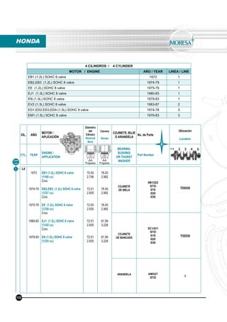 4 CILINDROS / 4 CYLINDER
MOTOR / ENGINE AÑO / YEAR LINEA / LINE
EB1 (1.2L) SOHC 8 valve 1973 1
EB2,EB3 (1.2L) SOHC 8 valve 1974-79 1
EE (1.2L) SOHC 8 valve 1975-79 1
EJ1 (1.3L) SOHC 8 valve 1980-83 1
EN (1.3L) SOHC 8 valve 1979-83 1
EV2 (1.3L) SOHC 8 valve 1983-87 2
ED1,ED2,ED3,ED4 (1.5L) SOHC 8 valve 1974-78 3
EM1 (1.5L) SOHC 8 valve 1979-83 3
L4
1973
1974-79
1975-79
1980-83
1979-83
EB1 (1.2L) SOHC 8 valve
(1169 cc)
Civic
EB2,EB3 (1.2L) SOHC 8 valve
(1237 cc)
Civic
EE (1.2L) SOHC 8 valve
(1238 cc)
Civic
EJ1 (1.3L) SOHC 8 valve
(1335 cc)
Civic
EN (1.3L) SOHC 8 valve
(1335 cc)
70.00
2.756
72.01
2.835
72.00
2.835
72.01
2.835
72.01
2.835
76.00
2.992
76.00
2.992
76.00
2.992
81.99
3.228
81.99
3.228
COJINETE
DE BIELA
4B1222
STD
010
020
030
TODOS
COJINETE
DE BANCADA
5C1431
STD
010
020
030
TODOS
ARANDELA AM327
STD 1
Línea
Line
1
HONDA
132
CIL. AÑO
MOTOR /
APLICACIÓN
Diámetro
del
Cilindro
Nominal
Bore
Carrera
Stroke
COJINETE, BUJE
O ARANDELA
No. de Parte
Ubicación
Location
CYL. YEAR
ENGINE /
APPLICATION
BEARING,
BUSHING
OR THURST
WASHER
Part Number
mm
Pulgadas
mm
Pulgadas
 