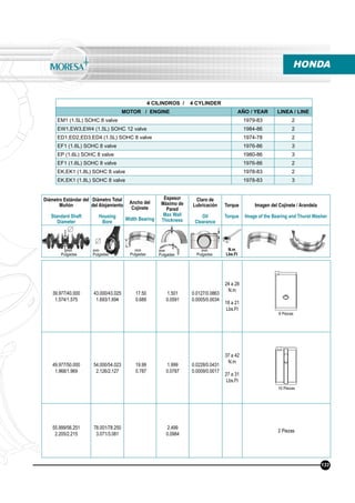 4 CILINDROS / 4 CYLINDER
MOTOR / ENGINE AÑO / YEAR LINEA / LINE
EM1 (1.5L) SOHC 8 valve 1979-83 2
EW1,EW3,EW4 (1.5L) SOHC 12 valve 1984-86 2
ED1,ED2,ED3,ED4 (1.5L) SOHC 8 valve 1974-78 2
EF1 (1.6L) SOHC 8 valve 1976-86 3
EP (1.6L) SOHC 8 valve 1980-86 3
EF1 (1.6L) SOHC 8 valve 1976-86 2
EK,EK1 (1.8L) SOHC 8 valve 1978-83 2
EK,EK1 (1.8L) SOHC 8 valve 1978-83 3
HONDA
39.977/40.000
1.574/1.575
43.000/43.025
1.693/1.694
17.50
0.689
1.501
0.0591
0.0127/0.0863
0.0005/0.0034
24 a 28
N.m
18 a 21
Lbs.Ft
49.977/50.000
1.968/1.969
54.000/54.023
2.126/2.127
19.99
0.787
1.999
0.0787
0.0228/0.0431
0.0009/0.0017
37 a 42
N.m
27 a 31
Lbs.Ft
55.999/56.251
2.205/2.215
78.001/78.250
3.071/3.081
2.499
0.0984
2 Piezas
8 Piezas
10 Piezas
133
Diámetro Estándar del
Muñón
Standard Shaft
Diameter
Diámetro Total
del Alojamiento
Housing
Bore
Ancho del
Cojinete
Width Bearing
Espesor
Máximo de
Pared
Max Wall
Thickness
Claro de
Lubricación
Oil
Clearance
Torque
Torque
Imagen del Cojinete / Arandela
Image of the Bearing and Thurst Washer
N.m
Lbs.Ft
mm
Pulgadas
mm
Pulgadas
mm
Pulgadas
mm
Pulgadas
mm
Pulgadas
 
