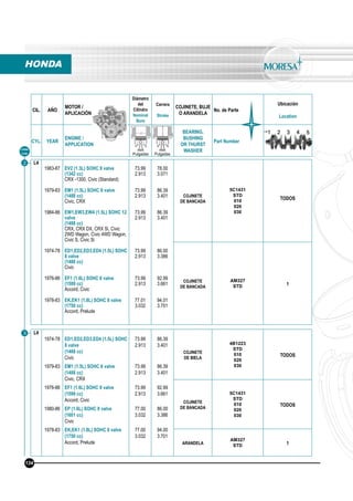 CIL. AÑO
MOTOR /
APLICACIÓN
Diámetro
del
Cilindro
Nominal
Bore
Carrera
Stroke
COJINETE, BUJE
O ARANDELA
No. de Parte
Ubicación
Location
CYL. YEAR
ENGINE /
APPLICATION
BEARING,
BUSHING
OR THURST
WASHER
Part Number
mm
Pulgadas
mm
Pulgadas
Línea
Line
2
3
L4
1983-87
1979-83
1984-86
1974-78
1976-86
1978-83
EV2 (1.3L) SOHC 8 valve
(1342 cc)
CRX -1300, Civic (Standard)
EM1 (1.5L) SOHC 8 valve
(1488 cc)
Civic, CRX
EW1,EW3,EW4 (1.5L) SOHC 12
valve
(1488 cc)
CRX, CRX DX, CRX Si, Civic
2WD Wagon, Civic 4WD Wagon,
Civic S, Civic Si
ED1,ED2,ED3,ED4 (1.5L) SOHC
8 valve
(1488 cc)
Civic
EF1 (1.6L) SOHC 8 valve
(1599 cc)
Accord, Civic
EK,EK1 (1.8L) SOHC 8 valve
(1750 cc)
Accord, Prelude
73.99
2.913
73.99
2.913
73.99
2.913
73.99
2.913
73.99
2.913
77.01
3.032
78.00
3.071
86.39
3.401
86.39
3.401
86.00
3.386
92.99
3.661
94.01
3.701
COJINETE
DE BANCADA
5C1431
STD
010
020
030
TODOS
COJINETE
DE BANCADA
AM327
STD 1
L4
1974-78
1979-83
1976-86
1980-86
1978-83
ED1,ED2,ED3,ED4 (1.5L) SOHC
8 valve
(1488 cc)
Civic
EM1 (1.5L) SOHC 8 valve
(1488 cc)
Civic, CRX
EF1 (1.6L) SOHC 8 valve
(1599 cc)
Accord, Civic
EP (1.6L) SOHC 8 valve
(1601 cc)
Civic
EK,EK1 (1.8L) SOHC 8 valve
(1750 cc)
Accord, Prelude
73.99
2.913
73.99
2.913
73.99
2.913
77.00
3.032
77.00
3.032
86.39
3.401
86.39
3.401
92.99
3.661
86.00
3.386
94.00
3.701
COJINETE
DE BIELA
4B1223
STD
010
020
030
TODOS
COJINETE
DE BANCADA
5C1431
STD
010
020
030
TODOS
ARANDELA
AM327
STD 1
HONDA
134
 