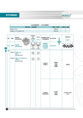 4 CILINDROS / 4 CYLINDER
MOTOR / ENGINE AÑO / YEAR LINEA / LINE
G4HC (1.0L) 2000-04 1
1086cc (1.1L) SOHC 12V 2004-08 1
L4
2000-05
2004-08
G4HC (1.0L)
(999cc)
Atos, Atos Prime
1086cc (1.1L) SOHC 12V
(1086 cc)
Atos, Atos Prime
66.00
2.598
67.00
2.638
73.00
2.874
77.00
3.031
COJINETE
DE BIELA
4B7000
STD
25MM
50MM
TODOS
COJINETE
DE BANCADA
5C7000
STD
25MM
1-2-3-4-5 ( A, B )
3 ( C )
Línea
Line
1
HYUNDAI
136
CIL. AÑO
MOTOR /
APLICACIÓN
Diámetro
del
Cilindro
Nominal
Bore
Carrera
Stroke
COJINETE, BUJE
O ARANDELA
No. de Parte
Ubicación
Location
CYL. YEAR
ENGINE /
APPLICATION
BEARING,
BUSHING
OR THURST
WASHER
Part Number
mm
Pulgadas
mm
Pulgadas
 