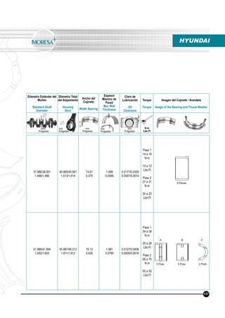HYUNDAI
37.986/38.001
1.496/1.496
40.965/40.991
1.613/1.614
14.61
0.575
1.499
0.0590
0.0177/0.0355
0.0007/0.0014
Paso 1
14 a 16
N.m
10 a 12
Lbs.Ft
Paso 2
27 a 31
N.m
20 a 23
Lbs.Ft
41.966/41.994
1.652/1.653
45.987/46.012
1.811/1.812
16.13
0.635
1.981
0.0780
0.0127/0.0406
0.0005/0.0016
Paso 1
34 a 38
N.m
25 a 28
Lbs.Ft
Paso 2
68 a 75
N.m
50 a 55
Lbs.Ft
8 Piezas
5 Pzas. 5 Pzas. 2 PzaS.
137
A B C
Diámetro Estándar del
Muñón
Standard Shaft
Diameter
Diámetro Total
del Alojamiento
Housing
Bore
Ancho del
Cojinete
Width Bearing
Espesor
Máximo de
Pared
Max Wall
Thickness
Claro de
Lubricación
Oil
Clearance
Torque
Torque
Imagen del Cojinete / Arandela
Image of the Bearing and Thurst Washer
N.m
Lbs.Ft
mm
Pulgadas
mm
Pulgadas
mm
Pulgadas
mm
Pulgadas
mm
Pulgadas
 