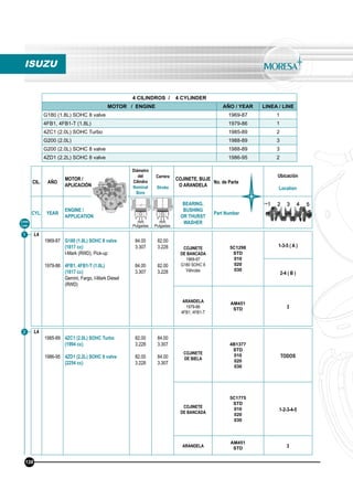 4 CILINDROS / 4 CYLINDER
MOTOR / ENGINE AÑO / YEAR LINEA / LINE
G180 (1.8L) SOHC 8 valve 1969-87 1
4FB1, 4FB1-T (1.8L) 1979-86 1
4ZC1 (2.0L) SOHC Turbo 1985-89 2
G200 (2.0L) 1988-89 3
G200 (2.0L) SOHC 8 valve 1988-89 3
4ZD1 (2.2L) SOHC 8 valve 1986-95 2
L4
1969-87
1979-86
G180 (1.8L) SOHC 8 valve
(1817 cc)
I-Mark (RWD), Pick-up
4FB1, 4FB1-T (1.8L)
(1817 cc)
Gemini, Fargo, l-Mark Diesel
(RWD)
84.00
3.307
84.00
3.307
82.00
3.228
82.00
3.228
COJINETE
DE BANCADA
1969-87
G180 SOHC 8
Válvulas
5C1298
STD
010
020
030
1-3-5 ( A )
2-4 ( B )
ARANDELA
1979-86
4FB1, 4FB1-T
AM451
STD 3
L4
1985-89
1986-95
4ZC1 (2.0L) SOHC Turbo
(1994 cc)
4ZD1 (2.2L) SOHC 8 valve
(2254 cc)
82.00
3.228
82.00
3.228
84.00
3.307
84.00
3.307
COJINETE
DE BIELA
4B1377
STD
010
020
030
TODOS
COJINETE
DE BANCADA
5C1775
STD
010
020
030
1-2-3-4-5
ARANDELA
AM451
STD 3
Línea
Line
1
2
ISUZU
138
CIL. AÑO
MOTOR /
APLICACIÓN
Diámetro
del
Cilindro
Nominal
Bore
Carrera
Stroke
COJINETE, BUJE
O ARANDELA
No. de Parte
Ubicación
Location
CYL. YEAR
ENGINE /
APPLICATION
BEARING,
BUSHING
OR THURST
WASHER
Part Number
mm
Pulgadas
mm
Pulgadas
 