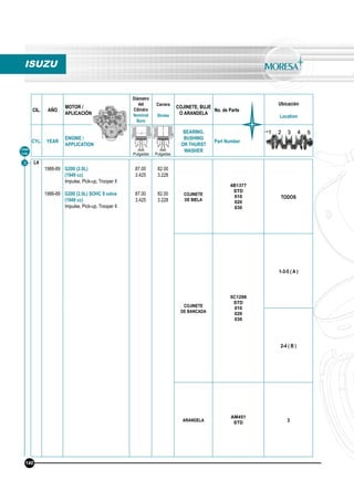 CIL. AÑO
MOTOR /
APLICACIÓN
Diámetro
del
Cilindro
Nominal
Bore
Carrera
Stroke
COJINETE, BUJE
O ARANDELA
No. de Parte
Ubicación
Location
CYL. YEAR
ENGINE /
APPLICATION
BEARING,
BUSHING
OR THURST
WASHER
Part Number
mm
Pulgadas
mm
Pulgadas
Línea
Line
3 L4
1988-89
1988-89
G200 (2.0L)
(1949 cc)
Impulse, Pick-up, Trooper II
G200 (2.0L) SOHC 8 valve
(1949 cc)
Impulse, Pick-up, Trooper II
87.00
3.425
87.00
3.425
82.00
3.228
82.00
3.228
COJINETE
DE BIELA
4B1377
STD
010
020
030
TODOS
COJINETE
DE BANCADA
5C1298
STD
010
020
030
1-3-5 ( A )
2-4 ( B )
ARANDELA
AM451
STD 3
ISUZU
140
 