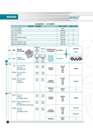 4 CILINDROS / 4 CYLINDER
MOTOR / ENGINE AÑO / YEAR LINEA / LINE
TC (1.3L) SOHC 1978 1
UC (1.4L) SOHC 1979-80 1
E5 (1.5L) SOHC 1981-85 1
UB (1.5L) 1970-73 2
NA (1.6L) SOHC 8 valve 1970-77 2
VC (1.8L) 1973-86 2
VB (1.8L) SOHC 8 valve 1968-78 3
MA (2.0L) SOHC 8 valve 1977-89 3
L4
1978
1979-80
1981-85
TC (1.3L) SOHC
(1272 cc)
808,1300,Familia
UC (1.4L) SOHC
(1415 cc)
GLC
E5 (1.5L) SOHC
(1490 cc)
Familia,GLC
73.00
2.874
76.99
3.031
76.99
3.031
76.00
2.992
76.00
2.992
80.01
3.151
COJINETE
DE BIELA
4B1279
STD
010
020
030
TODOS
COJINETE
DE BANCADA
5C1560
STD
010
020
030
1-2-3-4-5
ARANDELA
1976-90
UC SOHC
AM370
STD 5
L4
1970-73
1970-77
1973-86
UB (1.5L)
(1490 cc)
Luce, Bongo, Cosmo
NA (1.6L) SOHC 8 valve
(1586 cc)
616, 808, B1600, Familia, Bongo
VC (1.8L)
(1769 cc)
Luce, Bongo, Cosmo
78.00
3.071
78.00
3.071
80.00
3.150
78.00
3.071
83.06
3.270
88.01
3.465
COJINETE
DE BIELA
4B1250
STD
010
020
TODOS
COJINETE
DE BANCADA
5C1427
STD
010
020
030
1-2-4 ( A )
3-5 ( B, C )
ARANDELA
AM231
STD 5
Línea
Line
1
2
MAZDA
142
CIL. AÑO
MOTOR /
APLICACIÓN
Diámetro
del
Cilindro
Nominal
Bore
Carrera
Stroke
COJINETE, BUJE
O ARANDELA
No. de Parte
Ubicación
Location
CYL. YEAR
ENGINE /
APPLICATION
BEARING,
BUSHING
OR THURST
WASHER
Part Number
mm
Pulgadas
mm
Pulgadas
 