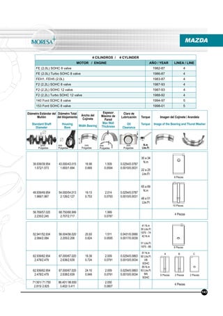 4 CILINDROS / 4 CYLINDER
MOTOR / ENGINE AÑO / YEAR LINEA / LINE
FE (2.0L) SOHC 8 valve 1982-87 4
FE (2.0L) Turbo SOHC 8 valve 1986-87 4
FEH1, FEH5 (2.0L) 1983-87 4
F2 (2.2L) SOHC 8 valve 1987-93 4
F2 (2.2L) SOHC 12 valve 1987-93 4
F2 (2.2L) Turbo SOHC 12 valve 1988-92 4
140 Ford SOHC 8 valve 1994-97 5
153 Ford SOHC 8 valve 1998-01 5
MAZDA
39.939/39.954
1.572/1.573
43.000/43.015
1.693/1.694
16.99
0.669
1.509
0.0594
0.0254/0.0787
0.0010/0.0031
30 a 34
N.m
22 a 25
Lbs.Ft
49.939/49.954
1.966/1.967
54.000/54.013
2.126/2.127
19.13
0.753
2.014
0.0793
0.0254/0.0787
0.0010/0.0031
65 a 69
N.m
48 a 51
Lbs.Ft
56.769/57.020
2.235/2.245
68.750/68.999
2.707/2.717
1.999
0.0787
4 Piezas
52.941/52.934
2.084/2.084
56.004/56.020
2.205/2.206
20.93
0.824
1.511
0.0595
0.0431/0.0990
0.0017/0.0039
41 N.m
30 Lbs.Ft
1970 - 74
42 N.m
31 Lbs.Ft
1975 - 88
62.939/62.954
2.478/2.479
67.000/67.020
2.638/2.639
18.39
0.724
2.009
0.0791
0.0254/0.0863
0.0010/0.0034
81 N.m
60 Lbs.Ft
VB
SOHC
85 N.m
63 Lbs.Ft
MA
SOHC
62.939/62.954
2.478/2.479
67.000/67.020
2.638/2.639
24.10
0.949
2.009
0.0791
0.0254/0.0863
0.0010/0.0034
71.501/ 71.750
2.815/ 2.825
86.401/ 86.650
3.402/ 3.411
2.050
0.0807
4 Piezas
8 Piezas
8 Piezas
10 Piezas
6 Piezas 2 Piezas 2 Piezas
143
A B C
Diámetro Estándar del
Muñón
Standard Shaft
Diameter
Diámetro Total
del Alojamiento
Housing
Bore
Ancho del
Cojinete
Width Bearing
Espesor
Máximo de
Pared
Max Wall
Thickness
Claro de
Lubricación
Oil
Clearance
Torque
Torque
Imagen del Cojinete / Arandela
Image of the Bearing and Thurst Washer
N.m
Lbs.Ft
mm
Pulgadas
mm
Pulgadas
mm
Pulgadas
mm
Pulgadas
mm
Pulgadas
 