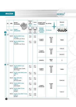 CIL. AÑO
MOTOR /
APLICACIÓN
Diámetro
del
Cilindro
Nominal
Bore
Carrera
Stroke
COJINETE, BUJE
O ARANDELA
No. de Parte
Ubicación
Location
CYL. YEAR
ENGINE /
APPLICATION
BEARING,
BUSHING
OR THURST
WASHER
Part Number
mm
Pulgadas
mm
Pulgadas
MAZDA
Línea
Line
3
4
L4
1968-78
1977-89
VB (1.8L) SOHC 8 valve
(1796 cc)
618, B1800, Luce, Pick up
MA (2.0L) SOHC 8 valve
(1970 cc)
626, B2000, Luce, Pick up
78.00
3.071
80.01
3.150
94.01
3.701
97.99
3.858
COJINETE
DE BIELA
4B1110
STD
010
020
030
TODOS
COJINETE
DE BANCADA
5C1427
STD
010
020
030
1-2-4 ( A )
3-5 ( B, C )
ARANDELA
AM231
STD 5
L4
1982-87
1986-87
1983-87
1987-93
1987-93
1988-92
FE (2.0L) SOHC 8 valve
(1998 cc)
626,B2000, Bongo, Capella,
MPV, Protege
FE (2.0L) Turbo SOHC 8 valve
(1998 cc)
626
FEH1, FEH5 (2.0L)
(1998 cc)
626 Turbo, B2000
F2 (2.2L) SOHC 8 valve
(2184 cc)
B2200,Capella
F2 (2.2L) SOHC 12 valve
(2184 cc)
626,MX6
F2 (2.2L) Turbo SOHC 12 valve
(2184 cc)
626,MX6
86.11
3.390
86.11
3.390
86.11
3.390
86.11
3.390
86.11
3.390
86.11
3.390
86.11
3.390
86.11
3.390
86.11
3.390
93.98
3.700
93.98
3.700
93.98
3.700
COJINETE
DE BIELA
4B1362
STD
010
020
030
040
TODOS
COJINETE
DE BANCADA
5C1803
STD
010
020
030
1-2-4-5 ( A )
3 ( B, C )
144
 