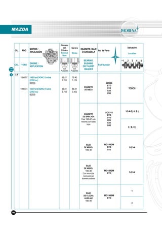 CIL. AÑO
MOTOR /
APLICACIÓN
Diámetro
del
Cilindro
Nominal
Bore
Carrera
Stroke
COJINETE, BUJE
O ARANDELA
No. de Parte
Ubicación
Location
CYL. YEAR
ENGINE /
APPLICATION
BEARING,
BUSHING
OR THURST
WASHER
Part Number
mm
Pulgadas
mm
Pulgadas
Línea
Line
5 L4
1994-97
1998-01
140 Ford SOHC 8 valve
(2295 cc)
B2300
153 Ford SOHC 8 valve
(2492 cc)
B2500
96.01
3.783
96.01
3.783
79.40
3.126
86.41
3.402
COJINETE
DE BIELA
4B984
STD
010
020
030
TODOS
COJINETE
DE BANCADA
Para 1989-97 solo
motores con boble
bujia
5C1743
STD
010
020
030
040
1-2-4-5 ( A, B )
3 ( B, C )
BUJE
DE ARBOL
1983-88
MO1443M
STD
010
1-2-3-4
BUJE
DE ARBOL
1983-88
Con ranura de
lubricación en
diametro exterior
MO1842M
STD 1-2-3-4
BUJE
DE FLECHA
AUXILIAR
1983-88
MO1460M
STD
1
2
146
MAZDA
 