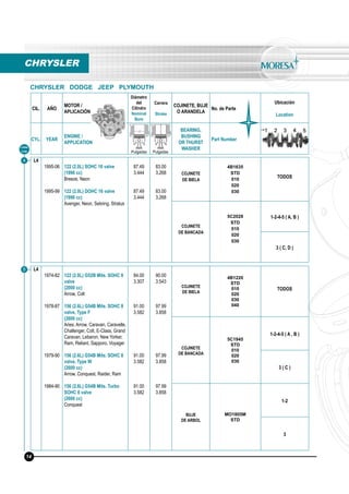 CIL. AÑO
MOTOR /
APLICACIÓN
Diámetro
del
Cilindro
Nominal
Bore
Carrera
Stroke
COJINETE, BUJE
O ARANDELA
No. de Parte
Ubicación
Location
CYL. YEAR
ENGINE /
APPLICATION
BEARING,
BUSHING
OR THURST
WASHER
Part Number
mm
Pulgadas
mm
Pulgadas
L4
1974-82
1978-87
1979-90
1984-90
122 (2.0L) G52B Mits. SOHC 8
valve
(2000 cc)
Arrow, Colt
156 (2.6L) G54B Mits. SOHC 8
valve, Type F
(2600 cc)
Aries, Arrow, Caravan, Caravelle,
Challenger, Colt, E-Class, Grand
Caravan, Lebaron, New Yorker,
Ram, Reliant, Sapporo, Voyager
156 (2.6L) G54B Mits. SOHC 8
valve, Type W
(2600 cc)
Arrow, Conquest, Raider, Ram
156 (2.6L) G54B Mits. Turbo
SOHC 8 valve
(2600 cc)
Conquest
84.00
3.307
91.00
3.582
91.00
3.582
91.00
3.582
90.00
3.543
97.99
3.858
97.99
3.858
97.99
3.858
COJINETE
DE BIELA
4B1220
STD
010
020
030
040
TODOS
COJINETE
DE BANCADA
5C1945
STD
010
020
030
1-2-4-5 ( A , B )
3 ( C )
BUJE
DE ARBOL
MO1805M
STD
1-2
3
Línea
Line
4
5
CHRYSLER
CHRYSLER DODGE JEEP PLYMOUTH
L4
1995-06
1995-99
122 (2.0L) SOHC 16 valve
(1996 cc)
Breeze, Neon
122 (2.0L) DOHC 16 valve
(1996 cc)
Avenger, Neon, Sebring, Stratus
87.49
3.444
87.49
3.444
83.00
3.268
83.00
3.268
COJINETE
DE BIELA
4B1635
STD
010
020
030
TODOS
COJINETE
DE BANCADA
5C2028
STD
010
020
030
1-2-4-5 ( A, B )
3 ( C, D )
14
 