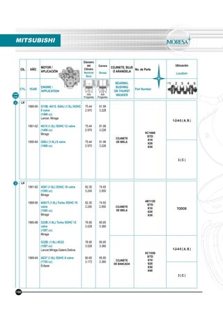 CIL. AÑO
MOTOR /
APLICACIÓN
Diámetro
del
Cilindro
Nominal
Bore
Carrera
Stroke
COJINETE, BUJE
O ARANDELA
No. de Parte
Ubicación
Location
CYL. YEAR
ENGINE /
APPLICATION
BEARING,
BUSHING
OR THURST
WASHER
Part Number
mm
Pulgadas
mm
Pulgadas
MITSUBISHI
Línea
Line
2
3
L4
1989-90
1991-02
1990-94
G15B, 4G15, G4AJ (1.5L) SOHC
8 valve
(1468 cc)
Lancer, Mirage
4G15 (1.5L) SOHC 12 valve
(1468 cc)
Mirage
G4DJ (1.5L) 8 valve
(1468 cc)
75.44
2.970
75.44
2.970
75.44
2.970
81.99
3.228
81.99
3.228
81.99
3.228
COJINETE
DE BIELA
5C1668
STD
010
020
030
1-2-4-5 ( A, B )
3 ( C )
L4
1991-92
1989-90
1985-88
1989-94
4G61 (1.6L) DOHC 16 valve
(1595 cc)
Mirage
4G61T (1.6L) Turbo DOHC 16
valve
(1595 cc)
Mirage
G32B (1.6L) Turbo SOHC 12
valve
(1597 cc)
Mirage
G32B, (1.6L) 4G32
(1597 cc)
Lancer,Mirage,Galant,Delicia
4G37 (1.8L) SOHC 8 valve
(1755 cc)
Eclipse
82.30
3.240
82.30
3.240
76.90
3.028
76.90
3.028
80.60
3.173
74.93
2.950
74.93
2.950
85.85
3.380
85.85
3.380
85.85
3.380
COJINETE
DE BIELA
4B1120
STD
010
020
030
TODOS
COJINETE
DE BANCADA
5C1559
STD
010
020
030
040
1-2-4-5 ( A, B )
3 ( C )
150
 