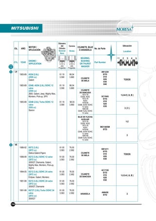 CIL. AÑO
MOTOR /
APLICACIÓN
Diámetro
del
Cilindro
Nominal
Bore
Carrera
Stroke
COJINETE, BUJE
O ARANDELA
No. de Parte
Ubicación
Location
CYL. YEAR
ENGINE /
APPLICATION
BEARING,
BUSHING
OR THURST
WASHER
Part Number
mm
Pulgadas
mm
Pulgadas
MITSUBISHI
Línea
Line
6 V6
1986-92
1988-99
1994-05
1991-99
1991-99
6G72 (3.0L)
(2972 cc)
Delica,Galant,Pajero
6G72 (3.0L) SOHC 12 valve
(2972 cc)
3000GT, Diamante, Galant,
Mighty Max, Montero, Pick-up,
Sigma
6G72 (3.0L) SOHC 24 valve
(2972 cc)
Eclipse, Galant, Montero
6G72 (3.0L) DOHC 24 valve
(2972 cc)
3000GT, Diamante
6G72T (3.0L) Turbo DOHC 24
valve
(2972 cc)
3000GT
91.00
3.583
91.00
3.583
91.00
3.583
91.00
3.583
91.00
3.583
76.00
2.992
76.00
2.992
76.00
2.992
76.00
2.992
76.00
2.992
COJINETE
DE BIELA
6B1411
STD
010
020
030
TODOS
COJINETE
DE BANCADA
4C1720
STD
010
020
030
1-2-3-4 ( A, B )
ARANDELA
AM458
STD 3
154
5 L4
1983-89
1983-89
1983-89
4G54 (2.6L)
(2555 cc)
Galant
G54B, 4G54 (2.6L) SOHC 12
valve
(2555 cc)
2600, Galant, Jeep, Mighty Max,
Montero, Pick-up, SPX
G54B (2.6L) Turbo SOHC 12
valve
2555 cc)
Starion
91.19
3.590
91.19
3.590
91.19
3.590
98.04
3.860
98.04
3.860
98.04
3.860
COJINETE
DE BIELA
4B1220
STD
010
020
030
040
TODOS
COJINETE
DE BANCADA
1972-78
G52B, 4G52
1973-78
4G53
1978-89
G54B, 4G54 SOHC
12 valve
1983-89
G54B Turbo SOHC
12 valve
5C1945
STD
010
020
030
1-2-4-5 ( A, B )
3 ( C )
BUJE DE FLECHA
AUXILIAR
1972-78
G52B, 4G52
1973-78
4G53
1978-89
G54B, 4G54 SOHC
12 valve
1983-89
G54B Turbo SOHC
12 valve
MO1805M
STD
1-2
3
 