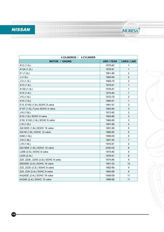 NISSAN
4 CILINDROS / 4 CYLINDER
MOTOR / ENGINE AÑO / YEAR LINEA / LINE
A12 (1.2L) 1970-82 1
A12A (1.2L) 1978-81 1
E1 (1.2L) 1961-66 2
J (1.3L) 1965-69 2
J13 (1.3L) 1969-75 2
A13 (1.3L) 1976-81 1
A13S (1.3L) 1976-81 1
A14 (1.4L) 1974-84 1
J15 (1.4L) 1970-79 2
A15 (1.5L) 1980-91 1
E15, E15S (1.5L) SOHC 8 valve 1981-91 3
E15T (1.5L) Turbo SOHC 8 valve 1983-84 3
J16 (1.6L) 1972-85 2
E16 (1.6L) SOHC 8 valve 1983-86 3
E16I, E16S (1.6L) SOHC 8 valve 1986-88 3
L16 (1.6L) 1967-89 4
GA16DE (1.6L) DOHC 16 valve 1991-99 5
GA16I (1.6L) SOHC 12 valve 1989-90 5
K4M (1.6L) 1999-08 6
J18 (1.8L) 1981-93 7
L18 (1.8L) 1970-81 4
QG18DE (1.8L) DOHC 16 valve 2000-05 8
L20B (2.0L) SOHC 8 valve 1974-80 9
LD20 (2.0L) 1978-91 9
Z20, Z20E, Z20S (2.0L) SOHC 8 valve 1975-86 9
SR20DE (2.0L) DOHC 16 valve 1991-02 10
Z22, Z22E (2.2L) SOHC 8 valve 1982-88 9
Z24, Z24i (2.4L) SOHC 8 valve 1983-89 9
KA24DE (2.4L) DOHC 16 valve 1999-08 11
KA24E (2.4L) SOHC 12 valve 1989-98 11
156
 