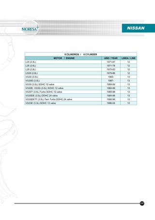 NISSAN
6 CILINDROS / 6 CYLINDER
MOTOR / ENGINE AÑO / YEAR LINEA / LINE
L24 (2.4L) 1971-87 12
L26 (2.6L) 1971-78 12
L28 (2.8L) 1975-83 12
LD28 (2.8L) 1979-86 12
VG30 (3.0L) 1983- 13
VG30D (3.0L) 1987- 13
VG30 (3.0L) SOHC 12 valve 1984-89 13
VG30E, VG30i (3.0L) SOHC 12 valve 1984-98 13
VG30T (3.0L) Turbo SOHC 12 valve 1984-98 13
VG30DE (3.0L) DOHC 24 valve 1984-98 13
VG30DETT (3.0L) Twin Turbo DOHC 24 valve 1990-96 13
VG33E (3.3L) SOHC 12 valve 1996-04 13
157
 