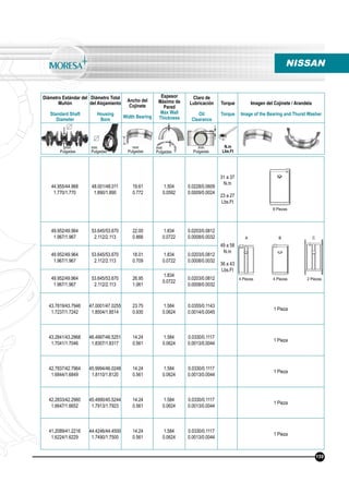 Diámetro Estándar del
Muñón
Standard Shaft
Diameter
Diámetro Total
del Alojamiento
Housing
Bore
Ancho del
Cojinete
Width Bearing
Espesor
Máximo de
Pared
Max Wall
Thickness
Claro de
Lubricación
Oil
Clearance
Torque
Torque
Imagen del Cojinete / Arandela
Image of the Bearing and Thurst Washer
N.m
Lbs.Ft
mm
Pulgadas
mm
Pulgadas
mm
Pulgadas
mm
Pulgadas
mm
Pulgadas
NISSAN
159
44.955/44.968
1.770/1.770
48.001/48.011
1.890/1.890
19.61
0.772
1.504
0.0592
0.0228/0.0609
0.0009/0.0024
31 a 37
N.m
23 a 27
Lbs.Ft
49.952/49.964
1.967/1.967
53.645/53.670
2.112/2.113
22.00
0.866
1.834
0.0722
0.0203/0.0812
0.0008/0.0032
49 a 58
N.m
36 a 43
Lbs.Ft
49.952/49.964
1.967/1.967
53.645/53.670
2.112/2.113
18.01
0.709
1.834
0.0722
0.0203/0.0812
0.0008/0.0032
49.952/49.964
1.967/1.967
53.645/53.670
2.112/2.113
26.95
1.061
1.834
0.0722
0.0203/0.0812
0.0008/0.0032
43.7819/43.7946
1.7237/1.7242
47.0001/47.0255
1.8504/1.8514
23.75
0.935
1.584
0.0624
0.0355/0.1143
0.0014/0.0045
1 Pieza
43.2841/43.2968
1.7041/1.7046
46.4997/46.5251
1.8307/1.8317
14.24
0.561
1.584
0.0624
0.0330/0.1117
0.0013/0.0044
1 Pieza
42.7837/42.7964
1.6844/1.6849
45.9994/46.0248
1.8110/1.8120
14.24
0.561
1.584
0.0624
0.0330/0.1117
0.0013/0.0044
1 Pieza
42.2833/42.2960
1.6647/1.6652
45.4990/45.5244
1.7913/1.7923
14.24
0.561
1.584
0.0624
0.0330/0.1117
0.0013/0.0044
1 Pieza
41.2089/41.2216
1.6224/1.6229
44.4246/44.4500
1.7490/1.7500
14.24
0.561
1.584
0.0624
0.0330/0.1117
0.0013/0.0044
1 Pieza
4 Piezas 4 Piezas 2 Piezas
8 Piezas
A B C
 