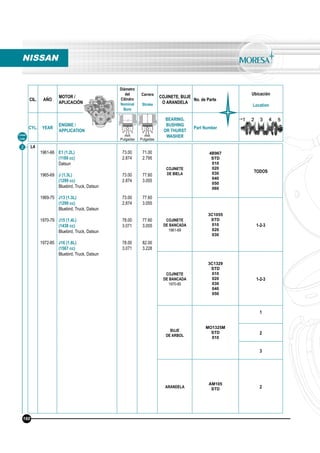 CIL. AÑO
MOTOR /
APLICACIÓN
Diámetro
del
Cilindro
Nominal
Bore
Carrera
Stroke
COJINETE, BUJE
O ARANDELA
No. de Parte
Ubicación
Location
CYL. YEAR
ENGINE /
APPLICATION
BEARING,
BUSHING
OR THURST
WASHER
Part Number
mm
Pulgadas
mm
Pulgadas
Línea
Line
2 L4
1961-66
1965-69
1969-75
1970-79
1972-85
E1 (1.2L)
(1189 cc)
Datsun
J (1.3L)
(1299 cc)
Bluebird, Truck, Datsun
J13 (1.3L)
(1299 cc)
Bluebird, Truck, Datsun
J15 (1.4L)
(1438 cc)
Bluebird, Truck, Datsun
J16 (1.6L)
(1567 cc)
Bluebird, Truck, Datsun
73.00
2.874
73.00
2.874
73.00
2.874
78.00
3.071
78.00
3.071
71.00
2.795
77.60
3.055
77.60
3.055
77.60
3.055
82.00
3.228
COJINETE
DE BIELA
4B967
STD
010
020
030
040
050
060
TODOS
COJINETE
DE BANCADA
1961-69
3C1055
STD
010
020
030
1-2-3
COJINETE
DE BANCADA
1970-85
3C1329
STD
010
020
030
040
050
1-2-3
BUJE
DE ARBOL
MO1325M
STD
010
1
2
3
ARANDELA
AM105
STD 2
NISSAN
160
 
