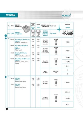 CIL. AÑO
MOTOR /
APLICACIÓN
Diámetro
del
Cilindro
Nominal
Bore
Carrera
Stroke
COJINETE, BUJE
O ARANDELA
No. de Parte
Ubicación
Location
CYL. YEAR
ENGINE /
APPLICATION
BEARING,
BUSHING
OR THURST
WASHER
Part Number
mm
Pulgadas
mm
Pulgadas
Línea
Line
3
4
L4
1981-91
1983-84
1983-86
1986-88
E15, E15S (1.5L) SOHC 8 valve
(1487 cc)
310, Pulsar, Sentra, Tsuru I
E15T (1.5L) Turbo SOHC 8
valve
(1487 cc)
Pulsar, Tsuru I
E16 (1.6L) SOHC 8 valve
(1597 cc)
Pulsar, Sentra, Tsuru II, Tsuru III
E16I, E16S (1.6L) SOHC 8 valve
(1597 cc)
310, Pulsar, Sentra, , Tsuru II,
Tsuru III
76.00
2.992
76.00
2.992
76.00
2.992
76.00
2.992
82.04
3.230
82.04
3.230
88.00
3.465
88.00
3.465
COJINETE
DE BIELA
Hasta agotar
existencias
4B1326
STD
020
030
040
TODOS
COJINETE
DE BIELA
Este producto
sustituye al 4B1326
4B1590
STD
010
020
030
040
TODOS
COJINETE
DE BANCADA
5C1595
STD
010
020
030
1-5 ( A )
2-4 ( B )
3 ( C )
BUJE
DE ARBOL
MO1776M
STD
1
2
L4
1967-89
1970-81
L16 (1.6L)
(1595 cc)
Bluebird, Violet, Stanza
L18 (1.8L)
(1770 cc)
Bluebird, Violet, Stanza
83.00
3.268
85.00
3.346
73.99
2.913
78.00
3.071
COJINETE
DE BIELA
4B966
STD
010
020
030
TODOS
COJINETE
DE BANCADA
5C1054
STD
010
020
030
040
1-5 ( A, B )
2-4 ( C )
3 ( D )
NISSAN
162
 