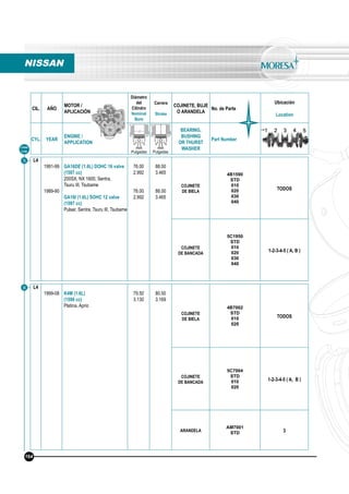 CIL. AÑO
MOTOR /
APLICACIÓN
Diámetro
del
Cilindro
Nominal
Bore
Carrera
Stroke
COJINETE, BUJE
O ARANDELA
No. de Parte
Ubicación
Location
CYL. YEAR
ENGINE /
APPLICATION
BEARING,
BUSHING
OR THURST
WASHER
Part Number
mm
Pulgadas
mm
Pulgadas
Línea
Line
5
6
L4
1991-99
1989-90
GA16DE (1.6L) DOHC 16 valve
(1597 cc)
200SX, NX 1600, Sentra,
Tsuru III, Tsubame
GA16I (1.6L) SOHC 12 valve
(1597 cc)
Pulsar, Sentra, Tsuru III, Tsubame
76.00
2.992
76.00
2.992
88.00
3.465
88.00
3.465
COJINETE
DE BIELA
4B1590
STD
010
020
030
040
TODOS
COJINETE
DE BANCADA
5C1950
STD
010
020
030
040
1-2-3-4-5 ( A, B )
L4
1999-08 K4M (1.6L)
(1598 cc)
Platina, Aprio
79.50
3.130
80.50
3.169
COJINETE
DE BIELA
4B7002
STD
010
020
TODOS
COJINETE
DE BANCADA
5C7004
STD
010
020
1-2-3-4-5 ( A, B )
ARANDELA
AM7001
STD 3
NISSAN
164
 