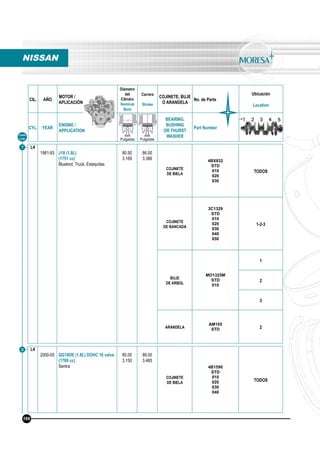 CIL. AÑO
MOTOR /
APLICACIÓN
Diámetro
del
Cilindro
Nominal
Bore
Carrera
Stroke
COJINETE, BUJE
O ARANDELA
No. de Parte
Ubicación
Location
CYL. YEAR
ENGINE /
APPLICATION
BEARING,
BUSHING
OR THURST
WASHER
Part Number
mm
Pulgadas
mm
Pulgadas
Línea
Line
7
8 L4
2000-05 QG18DE (1.8L) DOHC 16 valve
(1769 cc)
Sentra
80.00
3.150
88.00
3.465
COJINETE
DE BIELA
4B1590
STD
010
020
030
040
TODOS
NISSAN
166
L4
1981-93 J18 (1.8L)
(1751 cc)
Bluebird, Truck, Estaquitas
80.50
3.169
86.00
3.386
COJINETE
DE BIELA
4BX832
STD
010
020
030
TODOS
COJINETE
DE BANCADA
3C1329
STD
010
020
030
040
050
1-2-3
BUJE
DE ARBOL
MO1325M
STD
010
1
2
3
ARANDELA
AM105
STD 2
 
