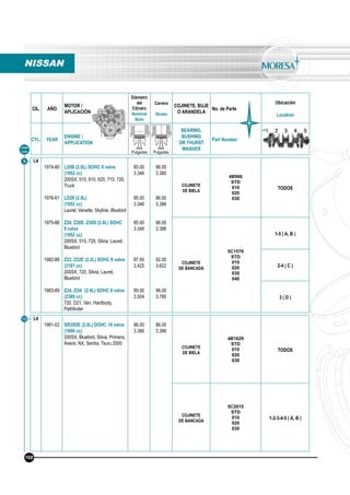 CIL. AÑO
MOTOR /
APLICACIÓN
Diámetro
del
Cilindro
Nominal
Bore
Carrera
Stroke
COJINETE, BUJE
O ARANDELA
No. de Parte
Ubicación
Location
CYL. YEAR
ENGINE /
APPLICATION
BEARING,
BUSHING
OR THURST
WASHER
Part Number
mm
Pulgadas
mm
Pulgadas
Línea
Line
10 L4
1991-02 SR20DE (2.0L) DOHC 16 valve
(1998 cc)
200SX, Bluebird, Silvia, Primera,
Avenir, NX, Sentra, Tsuru 2000
86.00
3.386
86.00
3.386
COJINETE
DE BIELA
4B1629
STD
010
020
030
TODOS
COJINETE
DE BANCADA
5C2015
STD
010
020
030
1-2-3-4-5 ( A, B )
L4
1974-80
1978-91
1975-86
1982-88
1983-89
L20B (2.0L) SOHC 8 valve
(1952 cc)
200SX, 510, 610, 620, 710, 720,
Truck
LD20 (2.0L)
(1952 cc)
Laurel, Vanette, Skyline, Bluebird
Z20, Z20E, Z20S (2.0L) SOHC
8 valve
(1952 cc)
200SX, 510, 720, Silvia, Laurel,
Bluebird
Z22, Z22E (2.2L) SOHC 8 valve
(2187 cc)
200SX, 720, Silvia, Laurel,
Bluebird
Z24, Z24i (2.4L) SOHC 8 valve
(2389 cc)
720, D21, Van, Hardbody,
Pathﬁnder
85.00
3.346
85.00
3.346
85.00
3.346
87.00
3.425
89.00
3.504
86.00
3.380
86.00
3.386
86.00
3.386
92.00
3.622
96.00
3.780
COJINETE
DE BIELA
4B966
STD
010
020
030
TODOS
COJINETE
DE BANCADA
5C1570
STD
010
020
030
040
1-5 ( A, B )
2-4 ( C )
3 ( D )
NISSAN
168
9
 