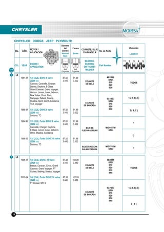 CIL. AÑO
MOTOR /
APLICACIÓN
Diámetro
del
Cilindro
Nominal
Bore
Carrera
Stroke
COJINETE, BUJE
O ARANDELA
No. de Parte
Ubicación
Location
CYL. YEAR
ENGINE /
APPLICATION
BEARING,
BUSHING
OR THURST
WASHER
Part Number
mm
Pulgadas
mm
Pulgadas
L4
1995-04
2003-04
148 (2.4L) DOHC, 16 Valve
(2429 cc)
Breeze, Caravan, Cirrus, Grand
Caravan, Grand Voyager, PT
Cruiser, Sebring, Stratus, Voyager
148 (2.4L) Turbo DOHC 16 valve
(2429 cc)
PT Cruiser, SRT-4
87.38
3.440
87.38
3.440
101.09
3.980
101.09
3.980
COJINETE
DE BIELA
4B4565
STD
010
020
030
040
TODOS
COJINETE
DE BANCADA
5C7313
STD
010
020
030
040
1-2-4-5 ( A )
3 ( B )
L4
1981-94
1988-91
1984-90
1988-93
135 (2.2L) SOHC 8 valve
(2200 cc)
Caravan, Caravelle, Charger,
Dakota, Daytona, E-Class,
Grand Caravan, Grand Voyager,
Horizon, Lancer, Laser, Lebaron,
New Yorker, Omni, Ram,
Rampage, Reliant, Scamp,
Shadow, Spirit, Dart K,Sundance,
TC3, Voyager
135 (2.2L) DOHC 8 valve
(2200 cc)
Daytona, TC
135 (2.2L) Turbo SOHC 8 valve
(2200 cc)
Caravelle, Charger, Daytona,
E-Class, Lancer, Laser, Lebaron,
Omni, Shadow, Sundance
135 (2.2L) Turbo DOHC 16 valve
(2200 cc)
Daytona, TC
87.50
3.445
87.50
3.445
87.50
3.445
87.50
3.445
91.99
3.622
91.99
3.622
91.99
3.622
91.99
3.622
COJINETE
DE BIELA
4B1269
STD
010
020
030
TODOS
COJINETE
DE BANCADA
5C1533
STD
010
020
030
1-2-4-5 ( A )
3 ( B, C )
BUJE DE
FLECHA AUXILIAR
MO1487M
STD
1
2
BUJE DE FLECHA
BALANCEADORA
MO1792M
STD 1
Línea
Line
6
7
CHRYSLER
CHRYSLER DODGE JEEP PLYMOUTH
16
 