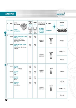 CIL. AÑO
MOTOR /
APLICACIÓN
Diámetro
del
Cilindro
Nominal
Bore
Carrera
Stroke
COJINETE, BUJE
O ARANDELA
No. de Parte
Ubicación
Location
CYL. YEAR
ENGINE /
APPLICATION
BEARING,
BUSHING
OR THURST
WASHER
Part Number
mm
Pulgadas
mm
Pulgadas
Línea
Line
11 L4
1999-08
1989-98
KA24DE (2.4L) DOHC 16 valve
(2389 cc)
240SX, Altima, Frontier,
Hardbody, Largo, Presage,
Xterra, Urvan
KA24E (2.4L) SOHC 12 valve
(2389 cc)
240SX, Axxess, D21, Stanza,
Estaquitas
89.00
3.504
89.00
3.504
96.00
3.780
96.00
3.780
COJINETE
DE BIELA
4B1589
STD
010
020
030
TODOS
COJINETE
DE BANCADA
5C1949
STD
010
020
030
040
1-2-4-5 ( A, B )
3 ( C, D )
NISSAN
12 L6
1971-87
1971-78
1975-83
1979-86
L24 (2.4L)
(2393 cc)
Maxima, 240Z, 810
L26 (2.6L)
(2565 cc)
260Z
L28 (2.8L)
(2753 cc)
280ZX
LD28 (2.8L)
(2792 cc)
Maxima Diesel
83.00
3.268
83.00
3.268
86.00
3.386
84.50
3.327
73.70
2.902
79.00
3.110
79.00
3.110
83.00
3.268
COJINETE
DE BIELA
6B966
STD
010
020
030
TODOS
COJINETE
DE BANCADA
7C1106
STD
010
020
030
1-7 ( A, B )
2-3-5-6 ( C, D )
4 ( E, F )
170
 