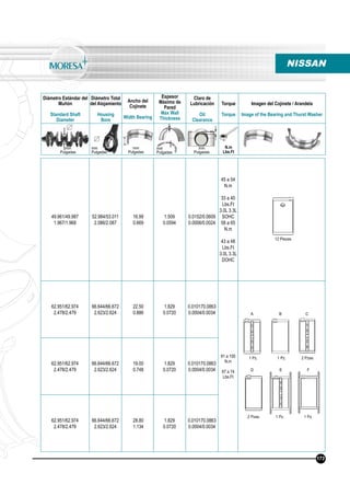 Diámetro Estándar del
Muñón
Standard Shaft
Diameter
Diámetro Total
del Alojamiento
Housing
Bore
Ancho del
Cojinete
Width Bearing
Espesor
Máximo de
Pared
Max Wall
Thickness
Claro de
Lubricación
Oil
Clearance
Torque
Torque
Imagen del Cojinete / Arandela
Image of the Bearing and Thurst Washer
N.m
Lbs.Ft
mm
Pulgadas
mm
Pulgadas
mm
Pulgadas
mm
Pulgadas
mm
Pulgadas
49.961/49.987
1.967/1.968
52.984/53.011
2.086/2.087
16.99
0.669
1.509
0.0594
0.0152/0.0609
0.0006/0.0024
45 a 54
N.m
33 a 40
Lbs.Ft
3.0L 3.3L
SOHC
58 a 65
N.m
43 a 48
Lbs.Ft
3.0L 3.3L
DOHC
62.951/62.974
2.478/2.479
66.644/66.672
2.623/2.624
22.50
0.886
1.829
0.0720
0.010170.0863
0.0004/0.0034
91 a 100
N.m
67 a 74
Lbs.Ft
62.951/62.974
2.478/2.479
66.644/66.672
2.623/2.624
19.00
0.748
1.829
0.0720
0.010170.0863
0.0004/0.0034
62.951/62.974
2.478/2.479
66.644/66.672
2.623/2.624
28.80
1.134
1.829
0.0720
0.010170.0863
0.0004/0.0034
NISSAN
2 Pzas. 1 Pz. 1 Pz.
173
12 Piezas
A B C
D E F
1 Pz. 1 Pz. 2 Pzas.
 