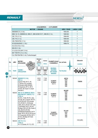 L4
1963-66
1965-66
1964-69
688/689/C1C (1.0L)
(956 cc)
Express F400, R4 TL, R4
TL Savana, R5 Laureate/L,
R5 Sociate (2382) (R2383),
R5 Supercinq, R5 TL, R5 TL
(R1222), R8, Super 5 C,Super
5Societe C
688/.12/.10, 688688.02, 688.01,
688.02/06/10/11, 688.09 (1.1L)
(1108 cc)
R4 GTL, (1128), R4 GTL, Clan
(R1128), R4 TL Savane, R5 GTL
(R1227)(R1397), R5 Laureate,
GTL (R1397),TL, R5 Sociate
(2387), R5 TL (R1227), R5 Turbo
2, R6 RODEO, R6 TL (R1181),
R8 Major, R8 S (R1136), Rodeo 5
(ACL 2B) R10 (R1190)
(R2398)(R2370)(R2430), R4 F4
Break, R4 F4, R4 F6, R4 Pick-up,
R4 Fourgonette (R2108), R6 TL
(R1181), R8 Major (R1132)S
R8 S (R1136)
CIE 715 (1.1L)
(1108 cc)
R11 TC Societe, R11 TC, GTC
65.02
2.560
70.00
2.756
70.00
2.750
71.88
2.830
71.88
2.830
71.88
2.830
COJINETE
DE BIELA
1963-75
4B722
STD
010
020
030
040
TODOS
COJINETE
DE BIELA
1976 -79
4B1005
STD
010
020
030
040
050
TODOS
COJINETE
DE BANCADA
1969-72
5C1183
STD
010
020
030
2-4-5
1-3 ( A, B )
Línea
Line
1
RENAULT
4 CILINDROS / 4 CYLINDER
MOTOR / ENGINE AÑO / YEAR LINEA / LINE
688/689/C1C (1.0L) 1963-66 1
688/.12/.10, 688688.02, 688.01, 688.02/06/10/11, 688.09 (1.1L) 1965-66 1
CIE 715 (1.1L) 1964-69 1
CIE 715 (1.1L) 1964-69 1
CIE,750/G750 (1.1L) 1964-69 1
810/25/26/29/03 (1.3L) 1969-79 1
CIJ,C2J,C3J (1.3L) 1
840-25 (1.3L) 1
C1J,C2J,C3J,847 (1.4L) 1
847 700/701,C1J (1.4L) 1
CIJ 760/764/782 (1.4L) Turbocharged 1
174
CIL. AÑO
MOTOR /
APLICACIÓN
Diámetro
del
Cilindro
Nominal
Bore
Carrera
Stroke
COJINETE, BUJE
O ARANDELA
No. de Parte
Ubicación
Location
CYL. YEAR
ENGINE /
APPLICATION
BEARING,
BUSHING
OR THURST
WASHER
Part Number
mm
Pulgadas
mm
Pulgadas
 