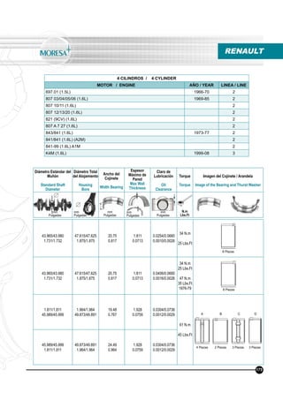 RENAULT
43.965/43.980
1.731/1.732
47.615/47.625
1.875/1.875
20.75
0.817
1.811
0.0713
0.0254/0.0660
0.0010/0.0026
34 N.m
25 Lbs.Ft
43.965/43.980
1.731/1.732
47.615/47.625
1.875/1.875
20.75
0.817
1.811
0.0713
0.0406/0.0660
0.0016/0.0026
34 N.m
25 Lbs.Ft
47 N.m
35 Lbs.Ft
1976-79
1.811/1.811
45.989/45.999
1.964/1.964
49.873/49.891
19.48
0.767
1.928
0.0759
0.0304/0.0736
0.0012/0.0029
61 N.m
45 Lbs.Ft
45.989/45.999
1.811/1.811
49.873/49.891
1.964/1.964
24.49
0.964
1.928
0.0759
0.0304/0.0736
0.0012/0.0029
8 Piezas
8 Piezas
4 CILINDROS / 4 CYLINDER
MOTOR / ENGINE AÑO / YEAR LINEA / LINE
697.01 (1.5L) 1966-70 2
807 03/04/05/06 (1.6L) 1969-85 2
807 10/11 (1.6L) 2
807 12/13/20 (1.6L) 2
821 (9CV) (1.6L) 2
807 A 7 27 (1.6L) 2
843/841 (1.6L) 1973-77 2
841/841 (1.6L) (A2M) 2
841-99 (1.6L) A1M 2
K4M (1.6L) 1999-08 3
4 Piezas 2 Piezas 3 Piezas 3 Piezas
175
A B C D
Diámetro Estándar del
Muñón
Standard Shaft
Diameter
Diámetro Total
del Alojamiento
Housing
Bore
Ancho del
Cojinete
Width Bearing
Espesor
Máximo de
Pared
Max Wall
Thickness
Claro de
Lubricación
Oil
Clearance
Torque
Torque
Imagen del Cojinete / Arandela
Image of the Bearing and Thurst Washer
N.m
Lbs.Ft
mm
Pulgadas
mm
Pulgadas
mm
Pulgadas
mm
Pulgadas
mm
Pulgadas
 