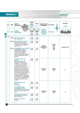CIL. AÑO
MOTOR /
APLICACIÓN
Diámetro
del
Cilindro
Nominal
Bore
Carrera
Stroke
COJINETE, BUJE
O ARANDELA
No. de Parte
Ubicación
Location
CYL. YEAR
ENGINE /
APPLICATION
BEARING,
BUSHING
OR THURST
WASHER
Part Number
mm
Pulgadas
mm
Pulgadas
Línea
Line
1 L4
1964-69
1964-69
1969-79
CIE 715 (1.1L) (1108 cc)
R9 C,TC,GTC (L421)
CIE,750/G750 (1.1L) (1108 cc)
Express F401, R4 Fourgonete
(R2108), Super 5 Five, Super 5 GL,
L, Super 5 SL, Super 5 Societe GL,
Super 5 TL,GTL
810/25/26/29/03 (1.3L) (1289 cc)
Alouette (R2136), Estafette
Trafﬁc 8001300, R10 1300, R12
L,LN,TN,TS,TR,TL,TXBreak,
R15 TL,GTL,TR (R1300)., R5
LS,TS,TL,GTL,USA,Automatic, R6 TL
Export Colombia(R1189)., Rodeo 6
(4D1128).
C1J,C2J,C3J,847 (1.4L)
(1397 cc)
Alliance USA, Express F 402,
Express GTL, Fuego TL,GTL
(R1360)., R11 TL, GTL,Broadway
1.4, R11 TR,TL,GTL, GTS,TS,,
R12 Break Export (R1338), R12 TL
Export (R1179), R18 L,TL,GTL,TL
Break (R 1340,, R18 TL Societe, R5
Automatique (R1229), R5 Laureate,
Cabriolet, R5 Le Car (USA,Sweden),
R5 Societe, R5 Supercing, GTL, GTS,
TS,, R5 TS,GTL,GTS,TSE (R1229),
R5 TX, R5 TX Automatique, R9
Automatique (L42301), R9 Broadway
1,4, R9 TR,TL,GTL,TLE,TSE(L42200),
R9 TS,GTS,TSE (142300), Super 5
Automatique, Super 5 GTL, GTS,
TS, TSE
847 700/701,C1J (1.4L)
(1397 cc)
Traﬁc Phase 11
CIJ 760/764/782 (1.4L)
Turbocharged (1397 cc)
R11 Turbo, R5 GT Turbo, R5 Laureate
Alpine Turbo, R9 Turbo, Super 5 GT
Turbo
CIJ,C2J,C3J (1.3L) (1397 cc)
R19 Chamade TR, QTR, R19 TR,
QTR, QTE, QTS, TS
840-25 (1.3L) (1397 cc)
R5 Alpine
70.00
2.756
70.00
2.756
73.00
2.874
76.00
2.992
76.00
2992
76.00
2.992
76.00
2.992
76.00
2.992
71.88
2.834
71.88
2.834
77.00
3.031
77.00
3.031
77.00
3.031
77.00
3.031
77.00
3.031
77.00
3.031
COJINETE
DE BANCADA
1976-79
5C1381
STD
010
020
030
1-2-3-4-5 ( A, B )
ARANDELA
1963-75
AM142
STD 2
ARANDELA
1976 -79
AM164
STD 3
RENAULT
176
 