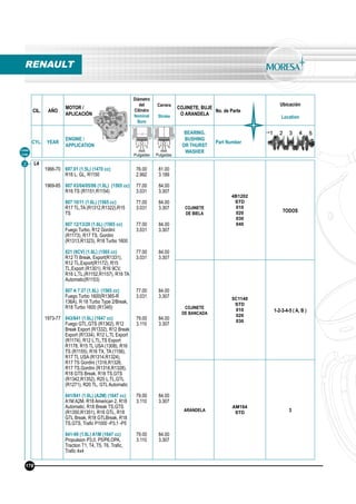 CIL. AÑO
MOTOR /
APLICACIÓN
Diámetro
del
Cilindro
Nominal
Bore
Carrera
Stroke
COJINETE, BUJE
O ARANDELA
No. de Parte
Ubicación
Location
CYL. YEAR
ENGINE /
APPLICATION
BEARING,
BUSHING
OR THURST
WASHER
Part Number
mm
Pulgadas
mm
Pulgadas
Línea
Line
2 L4
1966-70
1969-85
1973-77
697.01 (1.5L) (1470 cc)
R16 L, GL, R1150
807 03/04/05/06 (1.6L) (1565 cc)
R16 TS (R1151,R1154)
807 10/11 (1.6L) (1565 cc)
R17 TL,TA (R1312,R1322),R15
TS
807 12/13/20 (1.6L) (1565 cc)
Fuego Turbo, R12 Gordini
(R1173), R17 TS, Gordini
(R1313,R1323), R18 Turbo 1600
821 (9CV) (1.6L) (1565 cc)
R12 TI Break, Export(R1331),
R12 TL,Export(R1172), R15
TL,Export (R1301), R16 9CV,
R16 L,TL,(R1152,R1157), R16 TA
Automatic(R1153)
807 A 7 27 (1.6L) (1565 cc)
Fuego Turbo 1600(R1365-R
136A), R 18 Turbo Type 2/Break,
R18 Turbo 1600 (R1345)
843/841 (1.6L) (1647 cc)
Fuego GTL,GTS (R1362), R12
Break Export (R1332), R12 Break
Export (R1334), R12 L,TL Export
(R1174), R12 L,TL,TS Export
R1178, R15 TL USA (1308), R16
TS (R1155), R16 TX, TA (1156),
R17 TL USA (R1314,R1324),
R17 TS Gordini (1316,R1326,
R17 TS,Gordini (R1318,R1328),
R18 GTS Break, R18 TS,GTS
(R1342,R1352), R20 L,TL,GTL
(R1271), R20 TL, GTL Automatic
841/841 (1.6L) (A2M) (1647 cc)
A1M A2M, R18 American 2, R18
Automatic, R18 Break TS,GTS
(R1350,R1351), R18 GTL, R18
GTL Break, R18 GTLBreak, R18
TS,GTS, Traﬁc P1000 -P3,1 -P5
841-99 (1.6L) A1M (1647 cc)
Propulsion P3,0, P5/P6,OPA,
Traction T1, T4, T5, T6, Traﬁc,
Traﬁc 4x4
76.00
2.992
77.00
3.031
77.00
3.031
77.00
3.031
77.00
3.031
77.00
3.031
79.00
3.110
79.00
3.110
79.00
3.110
81.00
3.189
84.00
3.307
84.00
3.307
84.00
3.307
84.00
3.307
84.00
3.307
84.00
3.307
84.00
3.307
84.00
3.307
COJINETE
DE BIELA
4B1202
STD
010
020
030
040
TODOS
COJINETE
DE BANCADA
5C1140
STD
010
020
030
1-2-3-4-5 ( A, B )
ARANDELA
AM164
STD 3
RENAULT
178
 