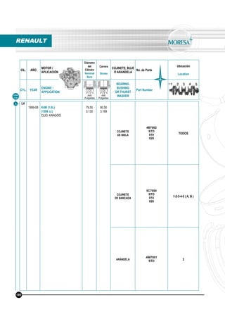 CIL. AÑO
MOTOR /
APLICACIÓN
Diámetro
del
Cilindro
Nominal
Bore
Carrera
Stroke
COJINETE, BUJE
O ARANDELA
No. de Parte
Ubicación
Location
CYL. YEAR
ENGINE /
APPLICATION
BEARING,
BUSHING
OR THURST
WASHER
Part Number
mm
Pulgadas
mm
Pulgadas
Línea
Line
3 L4
1999-08 K4M (1.6L)
(1598 cc)
CLIO, KANGOO
79.50
3.130
80.50
3.169
COJINETE
DE BIELA
4B7002
STD
010
020
TODOS
COJINETE
DE BANCADA
5C7004
STD
010
020
1-2-3-4-5 ( A, B )
ARANDELA
AM7001
STD 3
RENAULT
180
 