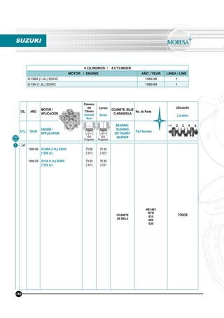 L4
1989-98
1986-89
G13BA (1.3L) SOHC
(1298 cc)
G13A (1.3L) SOHC
(1324 cc)
73.99
2.913
73.99
2.913
75.49
2.972
76.99
3.031
COJINETE
DE BIELA
4B1401
STD
010
020
030
TODOS
Línea
Line
1
SUZUKI
4 CILINDROS / 4 CYLINDER
MOTOR / ENGINE AÑO / YEAR LINEA / LINE
G13BA (1.3L) SOHC 1989-98 1
G13A (1.3L) SOHC 1986-89 1
182
CIL. AÑO
MOTOR /
APLICACIÓN
Diámetro
del
Cilindro
Nominal
Bore
Carrera
Stroke
COJINETE, BUJE
O ARANDELA
No. de Parte
Ubicación
Location
CYL. YEAR
ENGINE /
APPLICATION
BEARING,
BUSHING
OR THURST
WASHER
Part Number
mm
Pulgadas
mm
Pulgadas
 