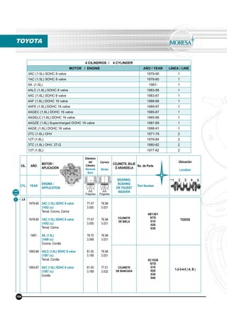 L4
1979-90
1978-80
1987-
1983-88
1983-87
3AC (1.5L) SOHC 8 valve
(1452 cc)
Tercel, Corona, Carina
1AC (1.5L) SOHC 8 valve
(1452 cc)
Tercel, Carina
5A (1.5L)
(1498 cc)
Corona, Corolla
4ALC (1.6L) SOHC 8 valve
(1587 cc)
Tercel, Corolla
4AC (1.6L) SOHC 8 valve
(1587 cc)
Corolla
77.47
3.050
77.47
3.050
78.70
3.098
81.00
3.189
81.00
3.189
76.98
3.031
76.98
3.031
76.98
3.031
76.98
3.031
77.01
3.032
COJINETE
DE BIELA
4B1361
STD
010
020
030
TODOS
COJINETE
DE BANCADA
5C1638
STD
010
020
030
040
1-2-3-4-5 ( A, B )
Línea
Line
1
TOYOTA
4 CILINDROS / 4 CYLINDER
MOTOR / ENGINE AÑO / YEAR LINEA / LINE
3AC (1.5L) SOHC 8 valve 1979-90 1
1AC (1.5L) SOHC 8 valve 1978-80 1
5A (1.5L) 1987- 1
4ALC (1.6L) SOHC 8 valve 1983-88 1
4AC (1.6L) SOHC 8 valve 1983-87 1
4AF (1.6L) DOHC 16 valve 1988-89 1
4AFE (1.6L) DOHC 16 valve 1989-97 1
4AGEC (1.6L) DOHC 16 valve 1985-87 1
4AGELC (1.6L) DOHC 16 valve 1985-89 1
4AGZE (1.6L) Supercharged DOHC 16 valve 1987-89 1
4AGE (1.6L) DOHC 16 valve 1988-91 1
2TC (1.6L) OHV 1971-79 2
12T (1.6L) 1976-84 2
3TC (1.8L) OHV, 3T-G 1980-82 2
13T (1.8L) 1977-82 2
184
CIL. AÑO
MOTOR /
APLICACIÓN
Diámetro
del
Cilindro
Nominal
Bore
Carrera
Stroke
COJINETE, BUJE
O ARANDELA
No. de Parte
Ubicación
Location
CYL. YEAR
ENGINE /
APPLICATION
BEARING,
BUSHING
OR THURST
WASHER
Part Number
mm
Pulgadas
mm
Pulgadas
 