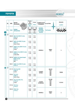 CIL. AÑO
MOTOR /
APLICACIÓN
Diámetro
del
Cilindro
Nominal
Bore
Carrera
Stroke
COJINETE, BUJE
O ARANDELA
No. de Parte
Ubicación
Location
CYL. YEAR
ENGINE /
APPLICATION
BEARING,
BUSHING
OR THURST
WASHER
Part Number
mm
Pulgadas
mm
Pulgadas
Línea
Line
1
2
L4
1988-89
1989-97
1985-87
1985-89
1987-89
1988-91
4AF (1.6L) DOHC 16 valve
(1587 cc)
(Corolla)
4AFE (1.6L) DOHC 16 valve
(1587 cc)
Celica, Corolla
4AGEC (1.6L) DOHC 16 valve
(1587 cc)
Corolla
4AGELC (1.6L) DOHC 16 valve
(1587 cc)
Corolla, MR2
4AGZE (1.6L) Supercharged
DOHC 16 valve
(1587 cc)
MR2
4AGE (1.6L) DOHC 16 valve
(1587 cc)
81.00
3.190
81.00
3.190
81.00
3.190
81.00
3.190
81.00
3.190
81.00
3.190
77.01
3.032
77.01
3.032
77.01
3.032
77.01
3.032
77.01
3.032
77.01
3.032
ARANDELA
AM401
STD 3
L4
1971-79
1976-84
1980-82
1977-82
1982-84
2TC (1.6L) OHV
(1588 cc)
Corolla
12T (1.6L)
(1588 cc)
Carina, Celica
3TC (1.8L) OHV, 3T-G
(1770 cc)
Corolla
13T (1.8L)
(1770 cc)
4T-G (1.8L)
(1770 cc)
84.98
3.346
84.98
3.346
84.98
3.346
84.98
3.346
84.98
3.346
70.00
2.756
70.00
2.756
78.00
3.071
78.00
3.071
78.00
3.071
COJINETE
DE BIELA
4B1270
STD
010
020
030
040
TODOS
COJINETE
DE BANCADA
5C1456
STD
010
020
030
040
1-2-3-4-5
ARANDELA
AM303
STD 3
TOYOTA
186
 