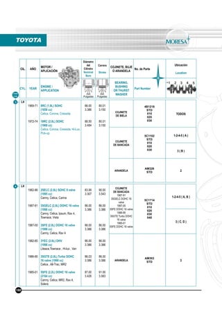CIL. AÑO
MOTOR /
APLICACIÓN
Diámetro
del
Cilindro
Nominal
Bore
Carrera
Stroke
COJINETE, BUJE
O ARANDELA
No. de Parte
Ubicación
Location
CYL. YEAR
ENGINE /
APPLICATION
BEARING,
BUSHING
OR THURST
WASHER
Part Number
mm
Pulgadas
mm
Pulgadas
Línea
Line
3
4
L4
1969-71
1972-74
8RC (1.9L) SOHC
(1858 cc)
Celica, Corona, Cressida
18RC (2.0L) SOHC
(1968 cc)
Celica, Corona, Cressida, Hi-Lux,
Pick-up
86.00
3.386
88.50
3.484
80.01
3.150
80.01
3.150
COJINETE
DE BIELA
4B1218
STD
010
020
030
TODOS
COJINETE
DE BANCADA
5C1102
STD
010
020
030
1-2-4-5 ( A )
3 ( B )
ARANDELA
AM326
STD 2
L4
1982-86
1987-91
1987-00
1982-85
1986-95
1985-01
2SELC (2.0L) SOHC 8 valve
(1995 cc)
Camry, Celica, Carina
3SGELC (2.0L) DOHC 16 valve
(1998 cc)
Camry, Celica, Ipsum, Rav 4,
Townace, Vista
3SFE (2.0L) DOHC 16 valve
(1998 cc)
Camry, Celica, Rav 4
3YEC (2.0L) OHV
(1998 cc)
Liteace,Townace , Hi-lux , Van
3SGTE (2.0L) Turbo DOHC
16 valve (1998 cc)
Celica , All-Trac, MR2
5SFE (2.2L) DOHC 16 valve
(2164 cc)
Camry, Celica, MR2, Rav 4,
Solera
83.99
3.307
86.00
3.386
86.00
3.386
86.00
3.386
86.03
3.386
87.00
3.426
90.00
3.543
86.00
3.386
86.00
3.386
86.00
3.386
86.00
3.386
91.00
3.583
COJINETE
DE BANCADA
1987-91
3SGELC DOHC 16
valve
1987-00
3SFE DOHC 16 valve
1986-95
3SGTE Turbo DOHC
16 valve
1985-01
5SFE DOHC 16 valve
5C1714
STD
010
020
030
040
1-2-4-5 ( A, B )
3 ( C, D )
ARANDELA
AM303
STD 3
TOYOTA
188
 