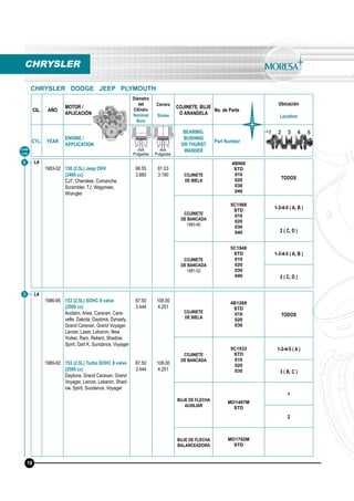 CIL. AÑO
MOTOR /
APLICACIÓN
Diámetro
del
Cilindro
Nominal
Bore
Carrera
Stroke
COJINETE, BUJE
O ARANDELA
No. de Parte
Ubicación
Location
CYL. YEAR
ENGINE /
APPLICATION
BEARING,
BUSHING
OR THURST
WASHER
Part Number
mm
Pulgadas
mm
Pulgadas
L4
1983-02 150 (2.5L) Jeep OHV
(2460 cc)
CJ7, Cherokee, Comanche,
Scrambler, TJ, Wagoneer,
Wrangler
98.55
3.880
81.03
3.190 COJINETE
DE BIELA
4B960
STD
010
020
030
040
TODOS
COJINETE
DE BANCADA
1983-90
5C1568
STD
010
020
030
040
1-3-4-5 ( A, B )
2 ( C, D )
COJINETE
DE BANCADA
1981-02
5C1948
STD
010
020
030
040
1-3-4-5 ( A, B )
2 ( C, D )
L4
1986-95
1989-92
153 (2.5L) SOHC 8 valve
(2500 cc)
Acclaim, Aries, Caravan, Cara-
velle, Dakota, Daytona, Dynasty,
Grand Caravan, Grand Voyager,
Lancer, Laser, Lebaron, New
Yorker, Ram, Reliant, Shadow,
Spirit, Dart K, Sundance, Voyager
153 (2.5L) Turbo SOHC 8 valve
(2500 cc)
Daytona, Grand Caravan, Grand
Voyager, Lancer, Lebaron, Shad-
ow, Spirit, Sundance, Voyager
87.50
3.444
87.50
3.444
108.00
4.251
108.00
4.251
COJINETE
DE BIELA
4B1269
STD
010
020
030
TODOS
COJINETE
DE BANCADA
5C1533
STD
010
020
030
1-2-4-5 ( A )
3 ( B, C )
BUJE DE FLECHA
AUXILIAR
MO1487M
STD
1
2
BUJE DE FLECHA
BALANCEADORA
MO1792M
STD
Línea
Line
8
9
CHRYSLER
CHRYSLER DODGE JEEP PLYMOUTH
18
 