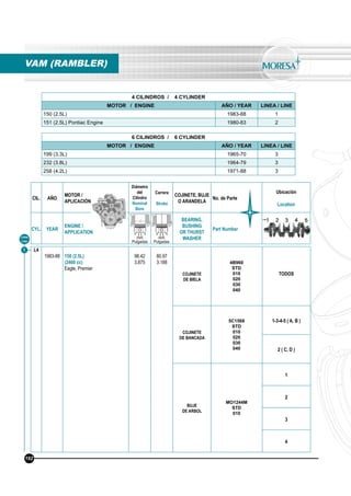 L4
1983-88 150 (2.5L)
(2460 cc)
Eagle, Premier
98.42
3.875
80.97
3.188
COJINETE
DE BIELA
4B960
STD
010
020
030
040
TODOS
COJINETE
DE BANCADA
5C1568
STD
010
020
030
040
1-3-4-5 ( A, B )
2 ( C, D )
BUJE
DE ARBOL
MO1244M
STD
010
1
2
3
4
Línea
Line
1
VAM (RAMBLER)
4 CILINDROS / 4 CYLINDER
MOTOR / ENGINE AÑO / YEAR LINEA / LINE
150 (2.5L) 1983-88 1
151 (2.5L) Pontiac Engine 1980-83 2
6 CILINDROS / 6 CYLINDER
MOTOR / ENGINE AÑO / YEAR LINEA / LINE
199 (3.3L) 1965-70 3
232 (3.8L) 1964-79 3
258 (4.2L) 1971-88 3
192
CIL. AÑO
MOTOR /
APLICACIÓN
Diámetro
del
Cilindro
Nominal
Bore
Carrera
Stroke
COJINETE, BUJE
O ARANDELA
No. de Parte
Ubicación
Location
CYL. YEAR
ENGINE /
APPLICATION
BEARING,
BUSHING
OR THURST
WASHER
Part Number
mm
Pulgadas
mm
Pulgadas
 