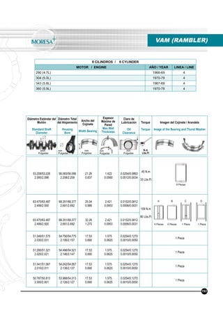 VAM (RAMBLER)
53.208/53.226
2.095/2.096
56.083/56.096
2.208/2.209
21.26
0.837
1.422
0.0560
0.0254/0.0863
0.0012/0.0034
45 N.m
33 Lbs.Ft
63.470/63.487
2.499/2.500
68.351/68.377
2.691/2.692
25.04
0.986
2.421
0.0953
0.0152/0.0812
0.0006/0.0031
109 N.m
80 Lbs.Ft
63.470/63.487
2.499/2.500
68.351/68.377
2.691/2.692
32.26
1.270
2.421
0.0953
0.0152/0.0812
0.0006/0.0031
51.549/51.575
2.030/2.031
54.750/54.775
2.156/2.157
17.53
0.690
1.575
0.0620
0.0254/0.1270
0.0010/0.0050
1 Pieza
51.295/51.321
2.020/2.021
54.496/54.521
2.146/2.147
17.53
0.690
1.575
0.0620
0.0254/0.1270
0.0010/0.0050
1 Pieza
51.041/51.067
2.010/2.011
54.242/54.267
2.136/2.137
17.53
0.690
1.575
0.0620
0.0254/0.1270
0.0010/0.0050
1 Pieza
50.787/50.813
2.000/2.001
53.988/54.013
2.126/2.127
17.53
0.690
1.575
0.0620
0.0254/0.1270
0.0010/0.0050
1 Pieza
8 Piezas
8 CILINDROS / 8 CYLINDER
MOTOR / ENGINE AÑO / YEAR LINEA / LINE
290 (4.7L) 1966-69 4
304 (5.0L) 1970-79 4
343 (5.6L) 1967-69 4
360 (5.9L) 1970-78 4
4 Piezas 4 Piezas 1 Pieza 1 Pieza
193
A B C D
Diámetro Estándar del
Muñón
Standard Shaft
Diameter
Diámetro Total
del Alojamiento
Housing
Bore
Ancho del
Cojinete
Width Bearing
Espesor
Máximo de
Pared
Max Wall
Thickness
Claro de
Lubricación
Oil
Clearance
Torque
Torque
Imagen del Cojinete / Arandela
Image of the Bearing and Thurst Washer
N.m
Lbs.Ft
mm
Pulgadas
mm
Pulgadas
mm
Pulgadas
mm
Pulgadas
mm
Pulgadas
 