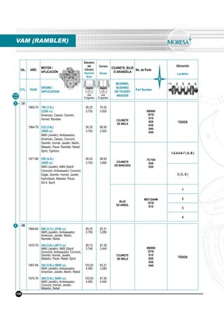 CIL. AÑO
MOTOR /
APLICACIÓN
Diámetro
del
Cilindro
Nominal
Bore
Carrera
Stroke
COJINETE, BUJE
O ARANDELA
No. de Parte
Ubicación
Location
CYL. YEAR
ENGINE /
APPLICATION
BEARING,
BUSHING
OR THURST
WASHER
Part Number
mm
Pulgadas
mm
Pulgadas
VAM (RAMBLER)
Línea
Line
V8
1966-69
1970-79
1967-69
1970-78
290 (4.7L) (4746 cc)
AMX (Javelin), Ambassador,
American, Javelin, Marlin,
Rambler, Rebel
304 (5.0L) (4973 cc)
AMX (Javelin), AMX (Spirit/
Concord), Ambassador, Concord,
Gremlin, Hornet, Javelin,
Matador, Pacer, Rebel, Spirit
343 (5.6L) (5600 cc)
AMX (Javelin), Ambassador,
American, Javelin, Marlin, Rebel
360 (5.9L) (5900 cc)
AMX (Javelin), Ambassador,
Concord, Hornet, Javelin,
Matador, Rebel
95.25
3.750
95.15
3.746
103.63
4.080
103.63
4.080
83.31
3.280
87.38
3.440
83.31
3.280
87.38
3.440
COJINETE
DE BIELA
8B960
STD
010
020
030
040
TODOS
L6
1965-70
1964-79
1971-88
199 (3.3L)
(3256 cc)
American, Classic, Gremlin,
Hornet, Rambler
232 (3.8L)
(3800 cc)
AMX (Javelin), Ambassador,
American, Classic, Concord,
Gremlin, Hornet, Javelin, Marlin,
Matador, Pacer, Rambler, Rebel,
Spirit, Typhoon
258 (4.2L)
(4200 cc)
AMX (Javelin), AMX (Spirit/
Concord), Ambassador, Concord,
Eagle, Gremlin, Hornet, Javelin,
Kammback, Matador, Pacer,
SX-4, Spirit
95.25
3.750
95.25
3.750
95.25
3.750
76.20
3.000
88.90
3.500
98.93
3.895
COJINETE
DE BIELA
6B960
STD
010
020
030
040
050
TODOS
COJINETE
DE BANCADA
7C704
020
030
1-2-4-5-6-7 ( A, B )
3 ( C, D )
BUJE
DE ARBOL
MO1244M
STD
010
1
2
3
4
4
3
196
 