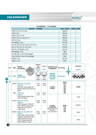 L4
1954-65
1966
1967-69
1968-04
1200 (1.2L) 112,113,126
(1192 cc)
1200,1303, Indust. Engine 122,
Microbus,Kombi,1200 15Cwt Van,
Sedan
1300 (1.3L)
(1285 cc)
1300, Cabriolet, Karmann Ghia,
1302, 1303, Sedan
1500 (1.5L) 311,341
(1493 cc)
1500A Transporter, 1500N (311
Eng), 1500S (341 Eng), 1600A
Transporter, 181 R.W.D Air
Cooled, Sedan
1600 (1.6L) 122,126,211,311
(1584 cc)
1200, 1302S, 1302S (126 Eng),
1303S/LS, 1600 Karmann Ghia,
1600 Transporter (211Eng),
1600TL, Instudy Engine 126,
Variant 1600A/L/TL, Sedan
77.00
3.031
77.00
3.031
83.00
3.268
85.50
3.366
64.00
2.520
69.00
2.717
68.99
2.716
69.00
2.717
COJINETE
DE BIELA
4B780
STD
010
020
030
040
050
060
TODOS
COJINETE
DE BANCADA
Medida Exterior STD
(65.018mm)
Ceja STD (2.5mm)
4C822
STD
010
020
030
1 ( A )
2 ( B, C )
3 ( D )
4 ( E )
Línea
Line
1
VOLKSWAGEN
4 CILINDROS / 4 CYLINDER
MOTOR / ENGINE AÑO / YEAR LINEA / LINE
1200 (1.2L) 112,113,126 1966-04 1
1300 (1.3L) 1966-04 1
1500 (1.5L) 311,341 1966-04 1
1600 (1.6L) 122,126,211,311 1966-04 1
EH, FX (1.5L) 1978-80 2
CK DIESEL (1.5L) 1977-80 2
FC, FG, XR, XS, XV, XW, XY, XZ (1.5L) 1974-75 2
EE, EJ, FN, YG, YH, YK (1.6L) 1976-80 2
CR, CS, JK DIESEL (1.6L) 1981-84 3
ME DIESEL (1.6L) 1985 3
CY, MD, MF (1.6L) Turbocharged 1982-86 3
(1.6L) SOHC 8 valve Turbocharged 1992 3
SOHC (1.6L) 1981-85 4
SOHC (1.7L) 1979- 4
198
CIL. AÑO
MOTOR /
APLICACIÓN
Diámetro
del
Cilindro
Nominal
Bore
Carrera
Stroke
COJINETE, BUJE
O ARANDELA
No. de Parte
Ubicación
Location
CYL. YEAR
ENGINE /
APPLICATION
BEARING,
BUSHING
OR THURST
WASHER
Part Number
mm
Pulgadas
mm
Pulgadas
 