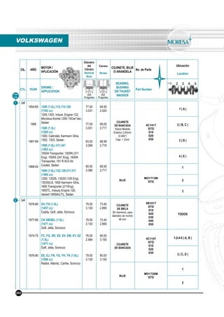CIL. AÑO
MOTOR /
APLICACIÓN
Diámetro
del
Cilindro
Nominal
Bore
Carrera
Stroke
COJINETE, BUJE
O ARANDELA
No. de Parte
Ubicación
Location
CYL. YEAR
ENGINE /
APPLICATION
BEARING,
BUSHING
OR THURST
WASHER
Part Number
mm
Pulgadas
mm
Pulgadas
VOLKSWAGEN
Línea
Line
L4
1978-80
1977-80
1974-75
1976-80
EH, FX (1.5L)
(1457 cc)
Caddy, Golf, Jetta, Scirocco
CK DIESEL (1.5L)
(1471 cc)
Golf, Jetta, Scirocco
FC, FG, XR, XS, XV, XW, XY, XZ
(1.5L)
(1471 cc)
Golf, Jetta, Scirocco
EE, EJ, FN, YG, YH, YK (1.6L)
(1588 cc)
Rabbit, Atlantic, Caribe, Scirocco
79.50
3.130
79.50
3.130
76.05
2.994
79.50
3.130
73.40
2.890
73.40
2.890
80.00
3.150
80.00
3.150
COJINETE
DE BIELA
Sin barrenos, para
diámetro de muñón
46 mm
4B1017
STD
010
020
030
040
050
TODOS
COJINETE
DE BANCADA
5C1157
STD
010
020
030
1-2-4-5 ( A, B )
3 ( C, D )
BUJE
MO1726M
STD
1
2
1
2
202
L4
1954-65
1966
1967-69
1968-04
1200 (1.2L) 112,113,126
(1192 cc)
1200,1303, Indust. Engine 122,
Microbus,Kombi,1200 15Cwt Van,
Sedan
1300 (1.3L)
(1285 cc)
1300, Cabriolet, Karmann Ghia,
1302, 1303, Sedan
1500 (1.5L) 311,341
(1493 cc)
1500A Transporter, 1500N (311
Eng), 1500S (341 Eng), 1600A
Transporter, 181 R.W.D Air
Cooled, Sedan
1600 (1.6L) 122,126,211,311
(1584 cc)
1200, 1302S, 1302S (126 Eng),
1303S/LS, 1600 Karmann Ghia,
1600 Transporter (211Eng),
1600TL, Instudy Engine 126,
Variant 1600A/L/TL, Sedan
77.00
3.031
77.00
3.031
83.00
3.268
85.50
3.366
64.00
2.520
69.00
2.717
68.99
2.716
69.00
2.717
COJINETE
DE BANCADA
Sobre Medida
Exterior 2.00mm
(0.080”)
Ceja + 2mm
4C1417
STD
010
020
030
1 ( A )
2 ( B, C )
3 ( D )
4 ( E )
BUJE
MO1713M
STD
1
2
3
 