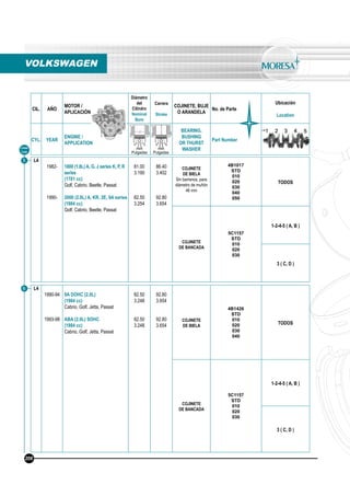 CIL. AÑO
MOTOR /
APLICACIÓN
Diámetro
del
Cilindro
Nominal
Bore
Carrera
Stroke
COJINETE, BUJE
O ARANDELA
No. de Parte
Ubicación
Location
CYL. YEAR
ENGINE /
APPLICATION
BEARING,
BUSHING
OR THURST
WASHER
Part Number
mm
Pulgadas
mm
Pulgadas
VOLKSWAGEN
Línea
Line
L4
1982-
1990-
1800 (1.8L) A, G, J series K, P, R
series
(1781 cc)
Golf, Cabrio, Beetle, Passat
2000 (2.0L) A, KR, 2E, 9A series
(1984 cc)
Golf, Cabrio, Beetle, Passat
81.00
3.190
82.50
3.254
86.40
3.402
92.80
3.654
COJINETE
DE BIELA
Sin barrenos, para
diámetro de muñón
46 mm
4B1017
STD
010
020
030
040
050
TODOS
COJINETE
DE BANCADA
5C1157
STD
010
020
030
1-2-4-5 ( A, B )
3 ( C, D )
5
L4
1990-94
1993-98
9A DOHC (2.0L)
(1984 cc)
Cabrio, Golf, Jetta, Passat
ABA (2.0L) SOHC
(1984 cc)
Cabrio, Golf, Jetta, Passat
82.50
3.248
82.50
3.248
92.80
3.654
92.80
3.654
COJINETE
DE BIELA
4B1426
STD
010
020
030
040
TODOS
COJINETE
DE BANCADA
5C1157
STD
010
020
030
1-2-4-5 ( A, B )
3 ( C, D )
6
206
 