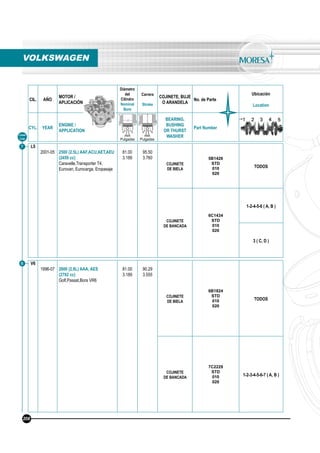 CIL. AÑO
MOTOR /
APLICACIÓN
Diámetro
del
Cilindro
Nominal
Bore
Carrera
Stroke
COJINETE, BUJE
O ARANDELA
No. de Parte
Ubicación
Location
CYL. YEAR
ENGINE /
APPLICATION
BEARING,
BUSHING
OR THURST
WASHER
Part Number
mm
Pulgadas
mm
Pulgadas
VOLKSWAGEN
Línea
Line
L5
2001-05 2500 (2.5L) AAF,ACU,AET,AEU
(2459 cc)
Caravelle,Transporter T4,
Eurovan, Eurocarga, Eropasaje
81.00
3.189
95.50
3.760
COJINETE
DE BIELA
5B1426
STD
010
020
TODOS
COJINETE
DE BANCADA
6C1434
STD
010
020
1-2-4-5-6 ( A, B )
3 ( C, D )
7
V6
1996-07 2800 (2.8L) AAA, AES
(2792 cc)
Golf,Passat,Bora VR6
81.00
3.189
90.29
3.555
COJINETE
DE BIELA
6B1824
STD
010
020
TODOS
COJINETE
DE BANCADA
7C2229
STD
010
020
1-2-3-4-5-6-7 ( A, B )
8
208
 