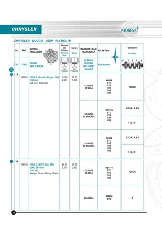 CIL. AÑO
MOTOR /
APLICACIÓN
Diámetro
del
Cilindro
Nominal
Bore
Carrera
Stroke
COJINETE, BUJE
O ARANDELA
No. de Parte
Ubicación
Location
CYL. YEAR
ENGINE /
APPLICATION
BEARING,
BUSHING
OR THURST
WASHER
Part Number
mm
Pulgadas
mm
Pulgadas
L4
1980-83 151 (2.5L) Pontiac Engine OHV
(2500 cc)
CJ5, CJ7, Scrambler
101.60
4.000
76.20
3.000
COJINETE
DE BIELA
4B610
STD
010
020
030
040
TODOS
COJINETE
DE BANCADA
5C1733
STD
010
020
030
1-2-3-4 ( A, B )
5 ( C, D )
COJINETE
DE BANCADA
5C616
STD
010
020
030
040
1-2-3-4 ( A, B )
5 ( C, D )
Línea
Line
10
CHRYSLER
CHRYSLER DODGE JEEP PLYMOUTH
20
V6
1995-00 153 (2.5L) 6G73 Mits. EEB
SOHC 24 valve
(2497 cc)
Avenger, Cirrus, Sebring, Stratus
83.50
3.287
76.00
2.992
COJINETE
DE BIELA
6B1411
STD
010
020
030
TODOS
ARANDELA
AM458
STD 3
11
 