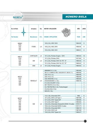 No. de Parte Armadora CIL. MOTOR / APLICACIÓN AÑO LINEA
Part Number Manufacturer CYL. ENGINE / APPLICATION YEAR LINE
211
NÚMERO BIELA
4B583
STD
010
020
030
FORD L4
140 (2.3L) HSC OHV 1984-85 9
140 (2.3L) HSC OHV 1984-94 9
153 (2.5L) HSC OHV 1986-91 9
4B610
STD
010
020
030
040
CHRYSLER L4 151 (2.5L) Pontiac Engine OHV 1980-83 10
GM L4
151 (2.5L) Pontiac OHV 1977-84 11
151 (2.5L) Pontiac OHV Vin "R", "2" 1985-92 11
151 (2.5L) Pontiac OHV Vin "A", "E" 1985-93 11
VAM L4 151 (2.5L) Pontiac Engine 1980-83 2
4B722
STD
010
020
030
040
RENAULT L4
688/689/C1C (1.0L) 1963-66 1
688/.12/.10, 688688.02, 688.01, 688.02/06/10/11, 688.09 (1.1L) 1965-66 1
CIE 715 (1.1L) 1964-69 1
CIE 715 (1.1L) 1964-69 1
CIE,750/G750 (1.1L) 1964-69 1
810/25/26/29/03 (1.3L) 1969-79 1
C1J,C2J,C3J,847 (1.4L) 1
847 700/701,C1J (1.4L) 1
CIJ 760/764/782 (1.4L) Turbocharged 1
CIJ,C2J,C3J (1.3L) 1
840-25 (1.3L) 1
4B745
STD
010
020
030
040
050
060
GM L4
112 (1.8L) Chevrolet OHV 1982 6
121 (2.0L) OHV LL8 Type 1 1987-89 6
121 (2.0L) OHV Types B,P 1983-86 6
121 (2.0L) OHV Type Y 1983-84 6
122 (2.0L) Chevrolet (Cosworth) DOHC 16 valve 1975-77 6
140 (2.3L) Chevrolet SOHC 8 valve 1971-77 6
153 (2.5L) Chevrolet OHV 1962-70 6
121 (2.0L) OHV LL8 1987-89 7
134 (2.2L) OHV Types G,4 1990-97 7
 