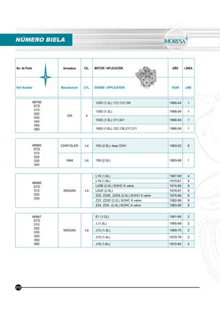 No. de Parte Armadora CIL. MOTOR / APLICACIÓN AÑO LINEA
Part Number Manufacturer CYL. ENGINE / APPLICATION YEAR LINE
4B780
STD
010
020
030
040
050
060
VW 4
1200 (1.2L) 112,113,126 1966-04 1
1300 (1.3L) 1966-04 1
1500 (1.5L) 311,341 1966-04 1
1600 (1.6L) 122,126,211,311 1966-04 1
4B960
STD
010
020
030
040
CHRYSLER L4 150 (2.5L) Jeep OHV 1983-02 8
VAM L4 150 (2.5L) 1983-88 1
4B966
STD
010
020
030
NISSAN L4
L16 (1.6L) 1967-89 4
L18 (1.8L) 1970-81 4
L20B (2.0L) SOHC 8 valve 1974-80 9
LD20 (2.0L) 1978-91 9
Z20, Z20E, Z20S (2.0L) SOHC 8 valve 1975-86 9
Z22, Z22E (2.2L) SOHC 8 valve 1982-88 9
Z24, Z24i (2.4L) SOHC 8 valve 1983-89 9
4B967
STD
010
020
030
040
050
060
NISSAN L4
E1 (1.2L) 1961-66 2
J (1.3L) 1965-69 2
J13 (1.3L) 1969-75 2
J15 (1.4L) 1970-79 2
J16 (1.6L) 1972-85 2
NÚMERO BIELA
212
 
