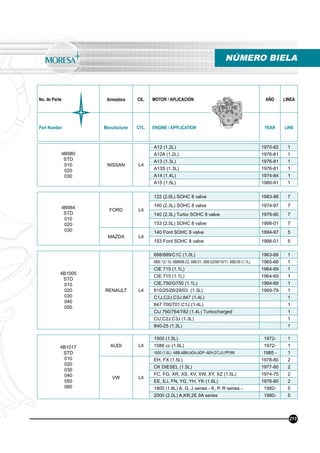 No. de Parte Armadora CIL. MOTOR / APLICACIÓN AÑO LINEA
Part Number Manufacturer CYL. ENGINE / APPLICATION YEAR LINE
NÚMERO BIELA
213
4B980
STD
010
020
030
NISSAN L4
A12 (1.2L) 1970-82 1
A12A (1.2L) 1978-81 1
A13 (1.3L) 1976-81 1
A13S (1.3L) 1976-81 1
A14 (1.4L) 1974-84 1
A15 (1.5L) 1980-91 1
4B984
STD
010
020
030
FORD L4
122 (2.0L) SOHC 8 valve 1983-88 7
140 (2.3L) SOHC 8 valve 1974-97 7
140 (2.3L) Turbo SOHC 8 valve 1979-90 7
153 (2.5L) SOHC 8 valve 1998-01 7
MAZDA L4
140 Ford SOHC 8 valve 1994-97 5
153 Ford SOHC 8 valve 1998-01 5
4B1005
STD
010
020
030
040
050
RENAULT L4
688/689/C1C (1.0L) 1963-66 1
688/.12/.10, 688688.02, 688.01, 688.02/06/10/11, 688.09 (1.1L) 1965-66 1
CIE 715 (1.1L) 1964-69 1
CIE 715 (1.1L) 1964-69 1
CIE,750/G750 (1.1L) 1964-69 1
810/25/26/29/03 (1.3L) 1969-79 1
C1J,C2J,C3J,847 (1.4L) 1
847 700/701,C1J (1.4L) 1
CIJ 760/764/782 (1.4L) Turbocharged 1
CIJ,C2J,C3J (1.3L) 1
840-25 (1.3L) 1
4B1017
STD
010
020
030
040
050
060
AUDI L4
1500 (1.5L) 1972- 1
1588 cc (1.6L) 1972- 1
1600 (1.6L) ABB,ABM,ADA,ADP- AEH,DT,JU,PP,RN 1985 - 1
VW L4
EH, FX (1.5L) 1978-80 2
CK DIESEL (1.5L) 1977-80 2
FC, FG, XR, XS, XV, XW, XY, XZ (1.5L) 1974-75 2
EE, EJ, FN, YG, YH, YK (1.6L) 1976-80 2
1800 (1.8L) A, G, J series - K, P, R series - 1982- 5
2000 (2.0L) A,KR,2E,9A series 1990- 5
 